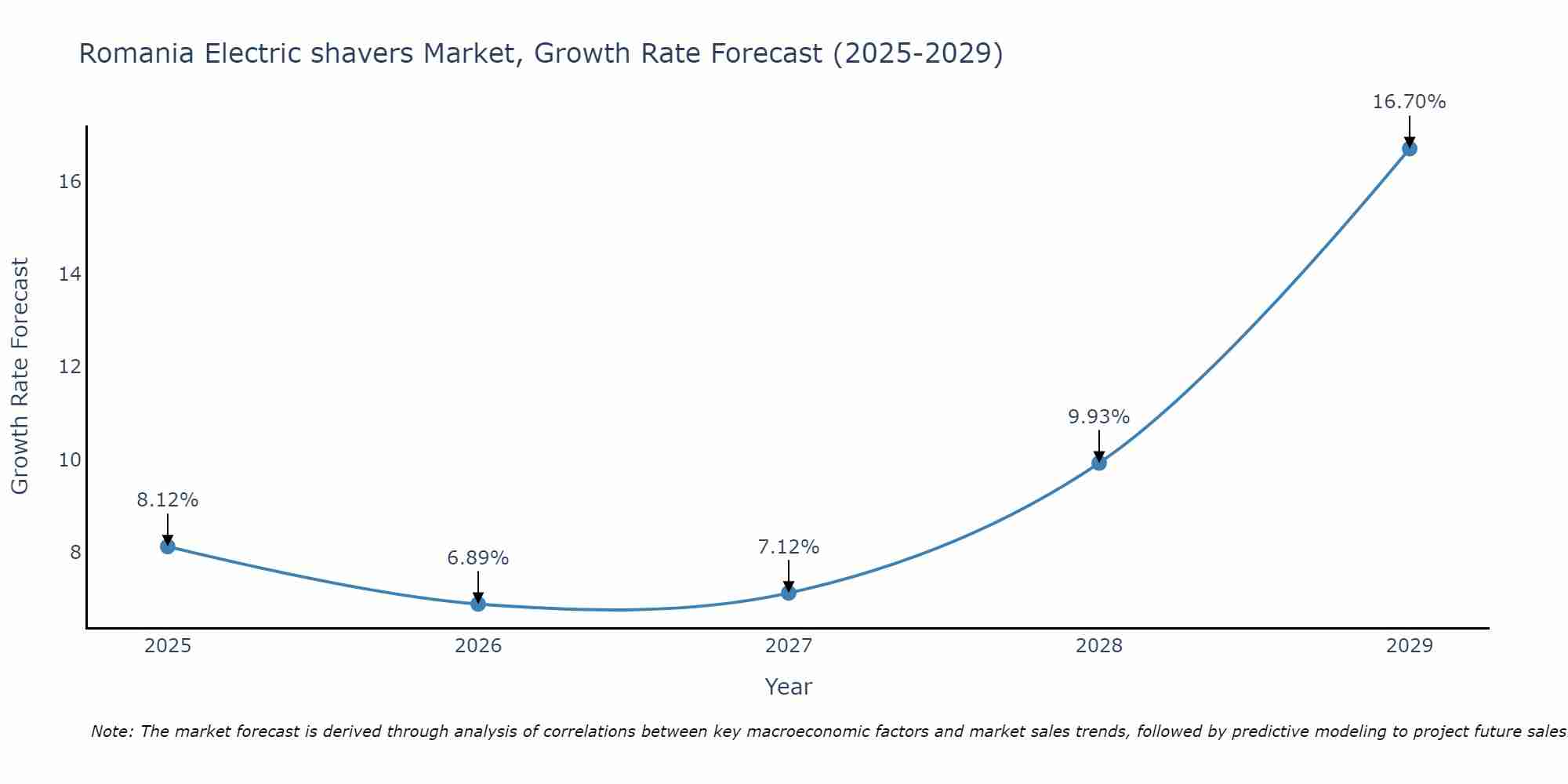 Romania Electric shavers Market Growth Rate