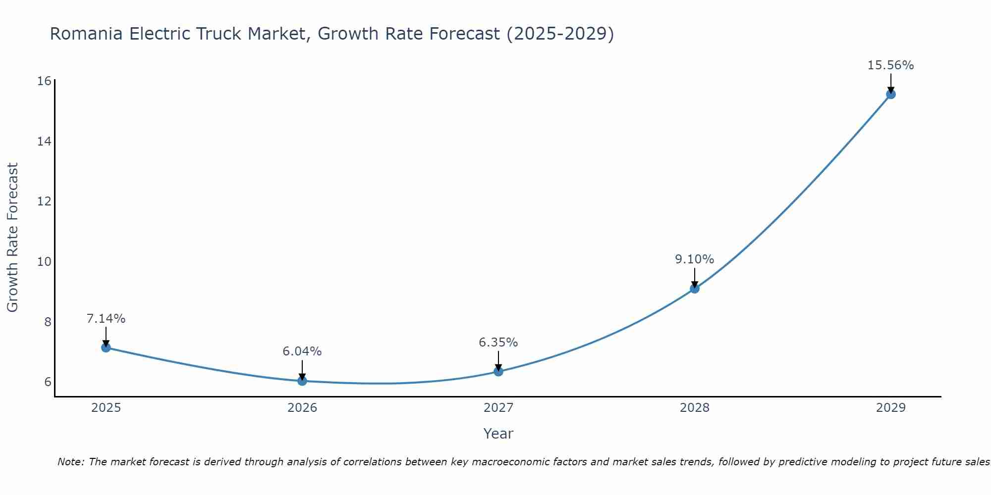 Romania Electric Truck Market Size Growth Rate