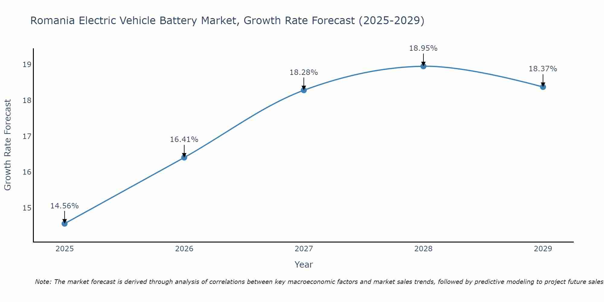 Romania Electric Vehicle Battery Market Growth Rate