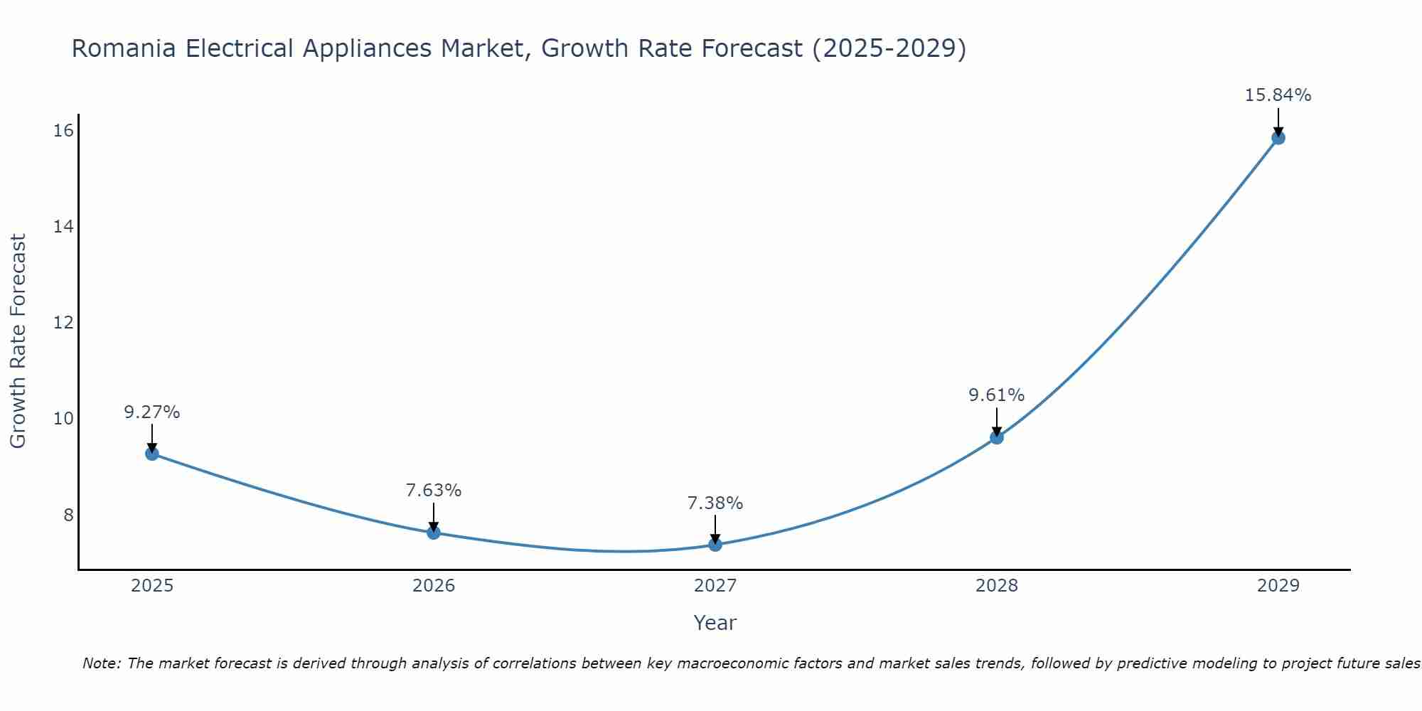 Romania Electrical Appliances Market Growth Rate