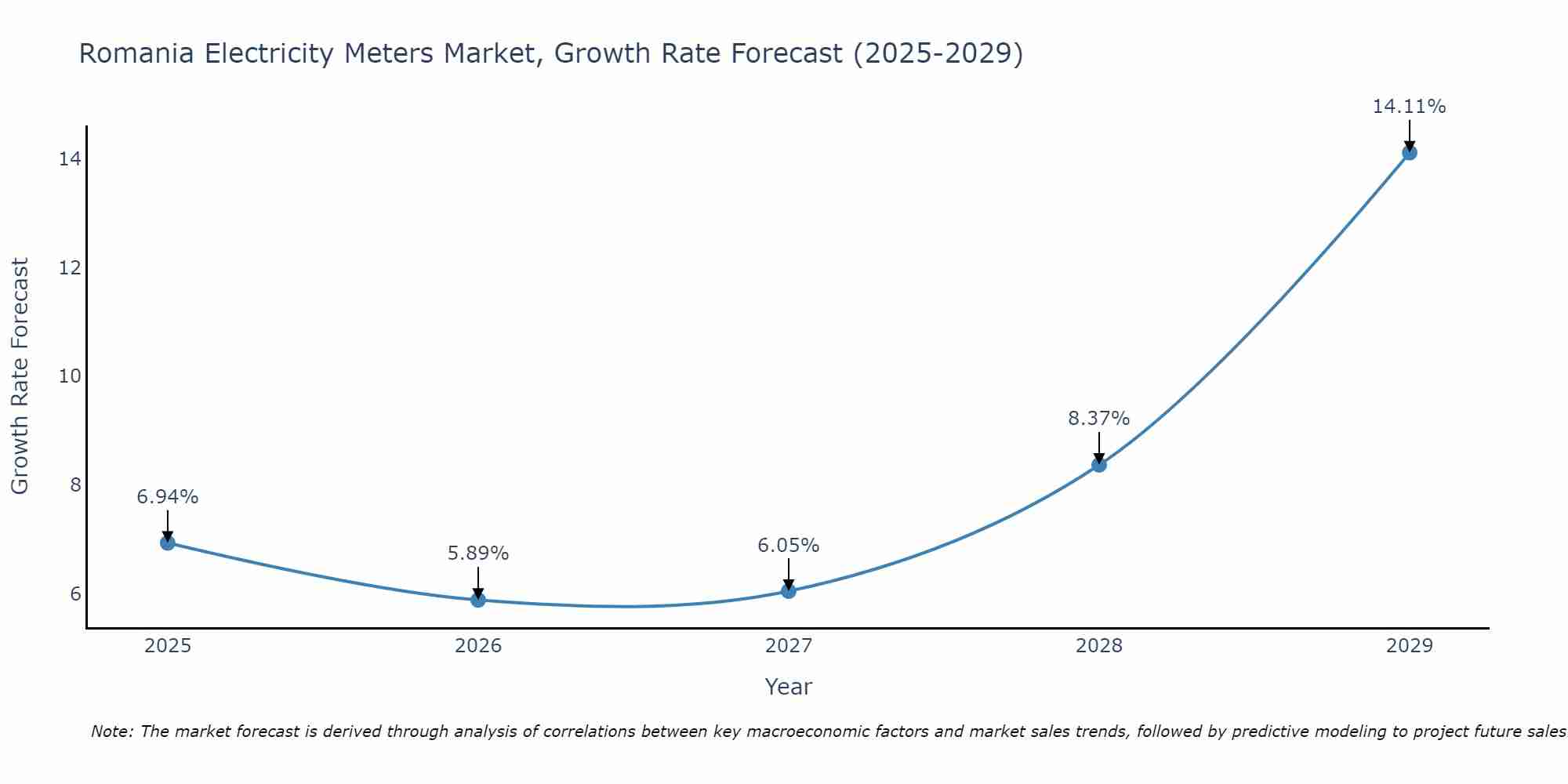 Romania Electricity Meters Market Growth Rate