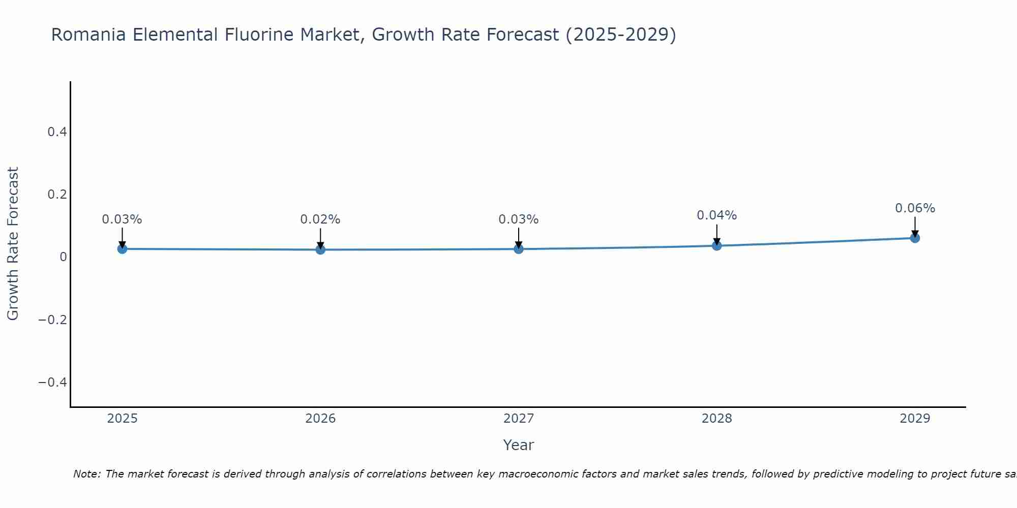 Romania Elemental Fluorine Market Growth Rate