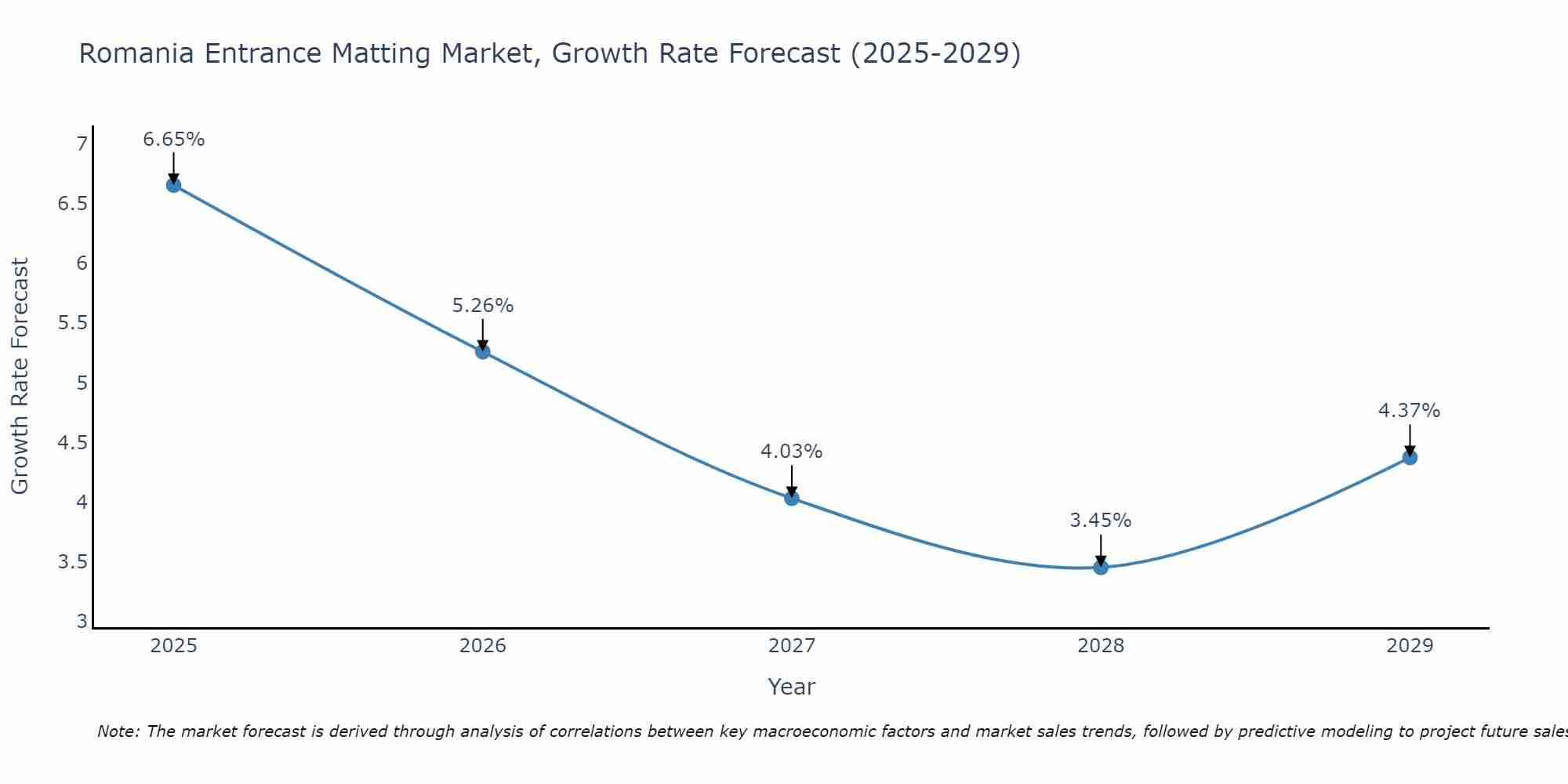 Romania Entrance Matting Market Growth Rate
