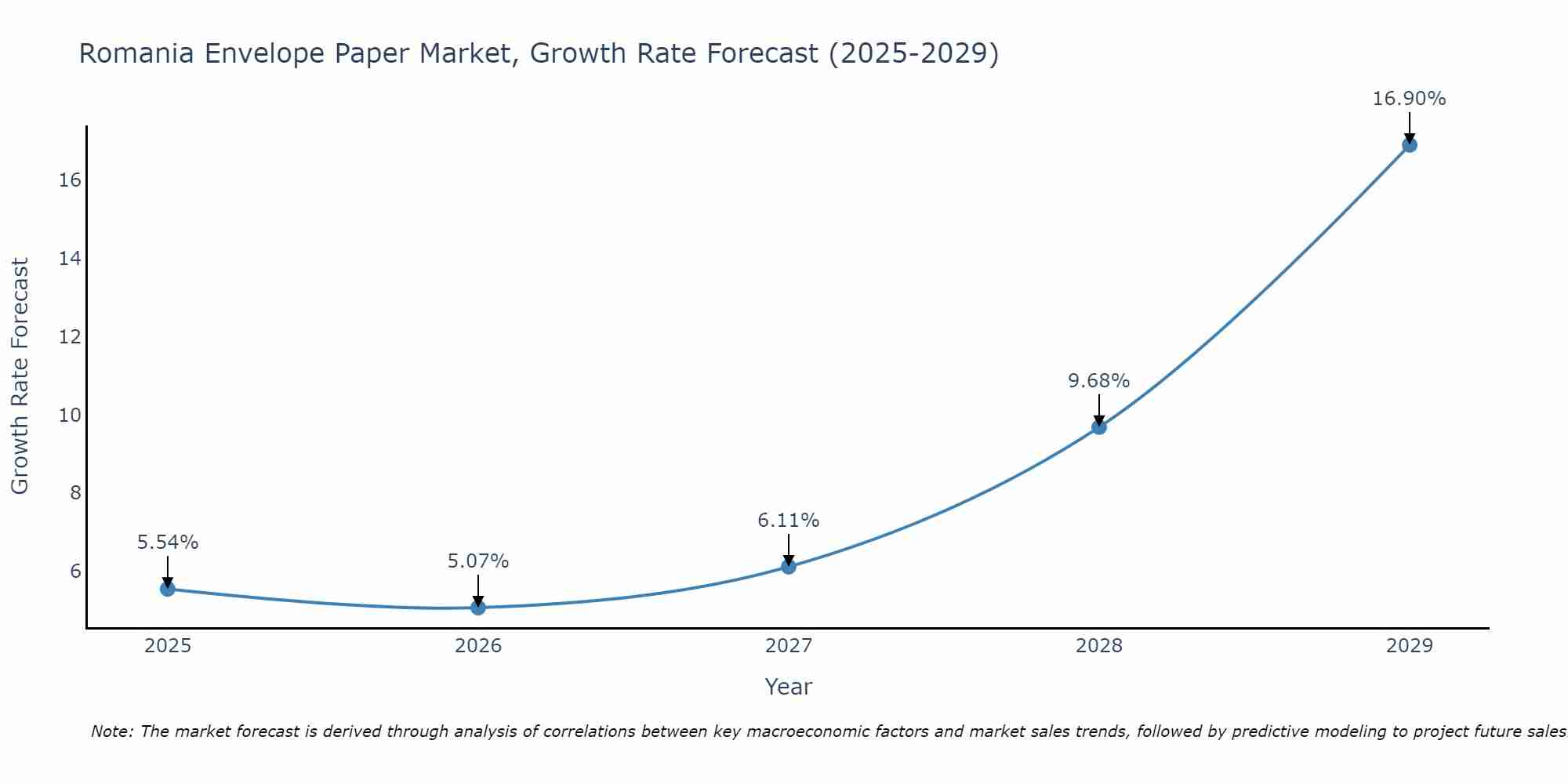 Romania Envelope Paper Market Growth Rate