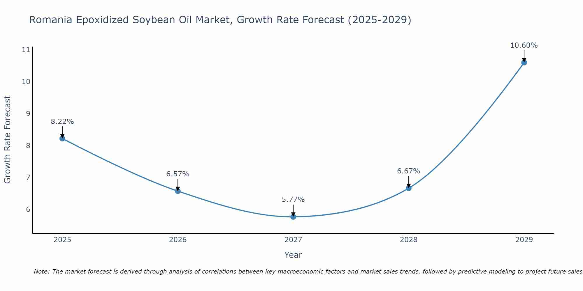 Romania Epoxidized Soybean Oil Market Growth Rate