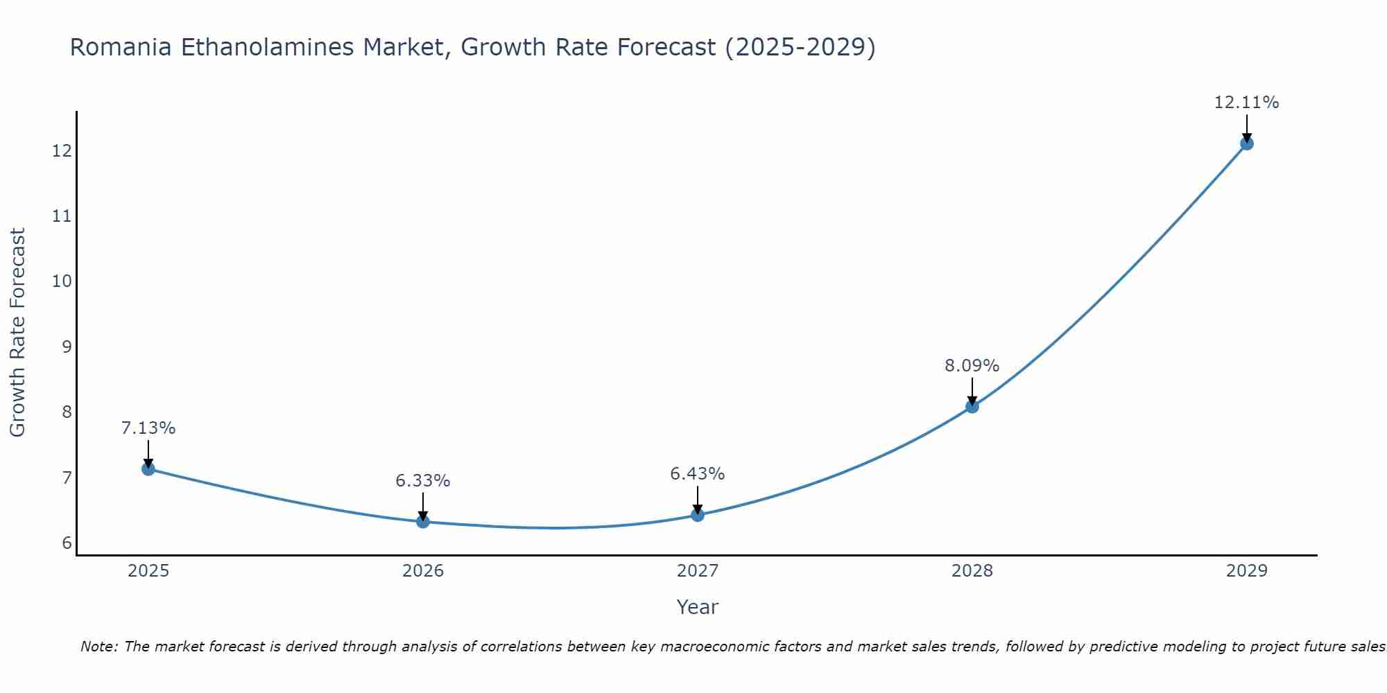 Romania Ethanolamines Market Growth Rate