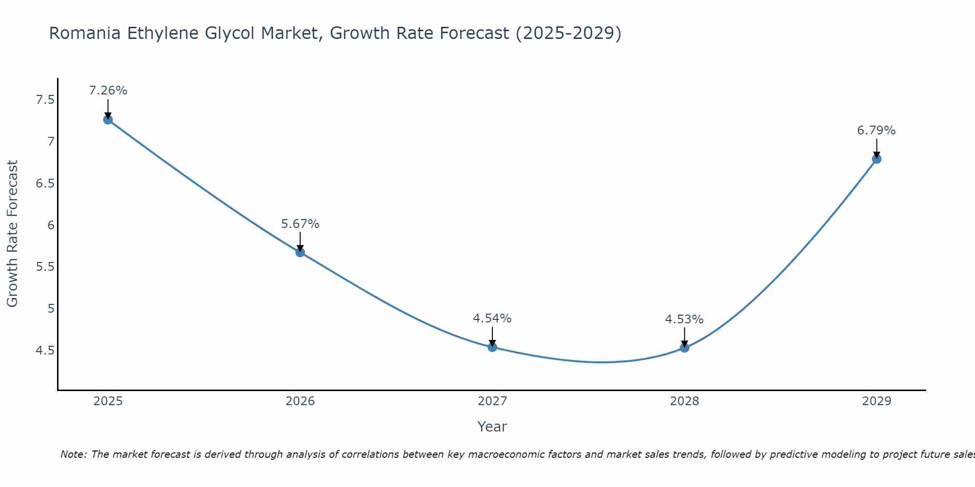 Romania Ethylene Glycol Market Growth Rate