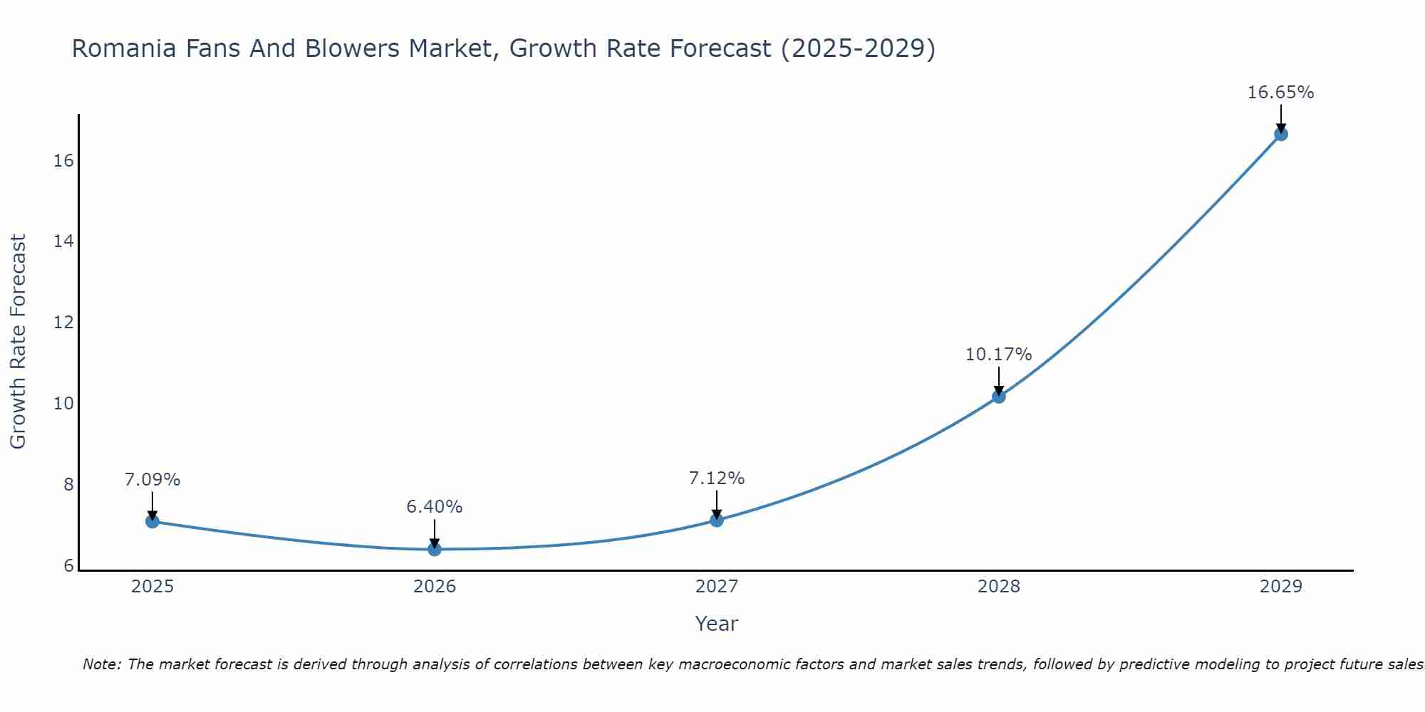 Romania Fans And Blowers Market Growth Rate