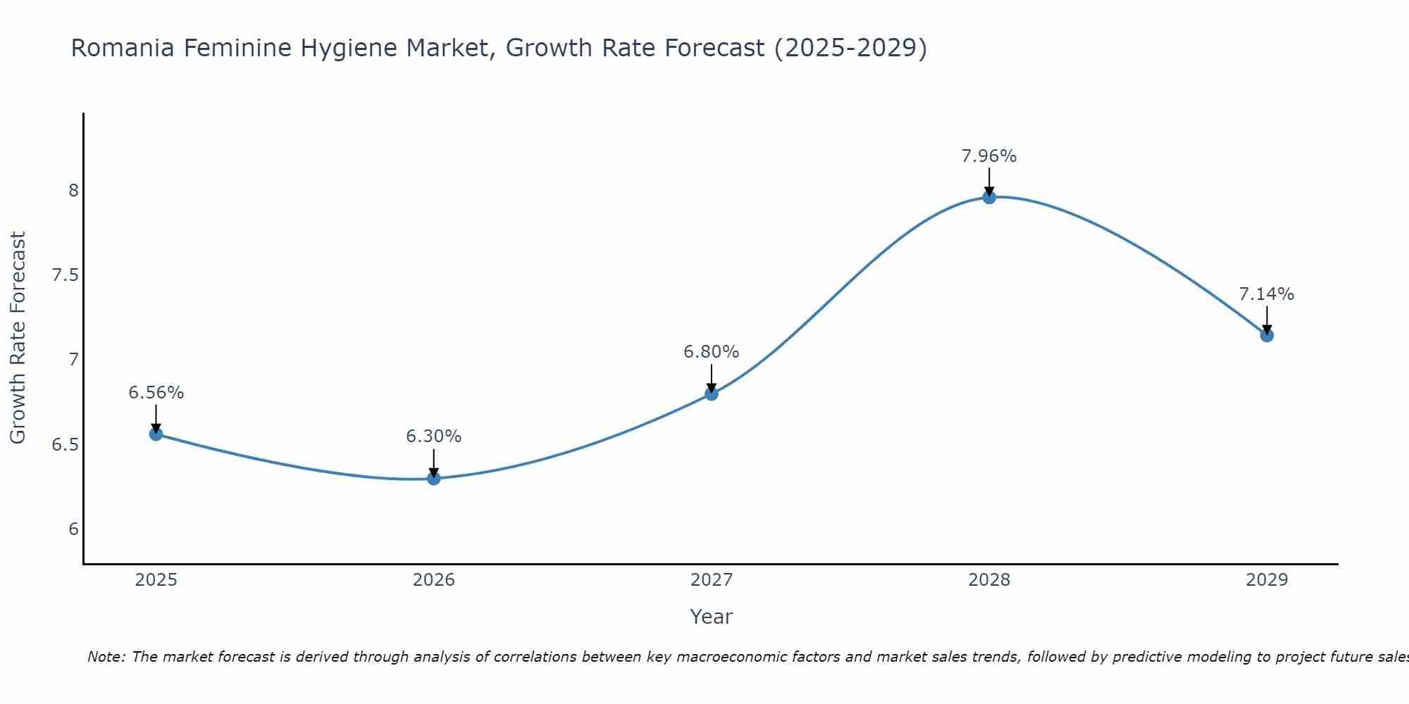 Romania Feminine Hygiene Market Size Growth Rate