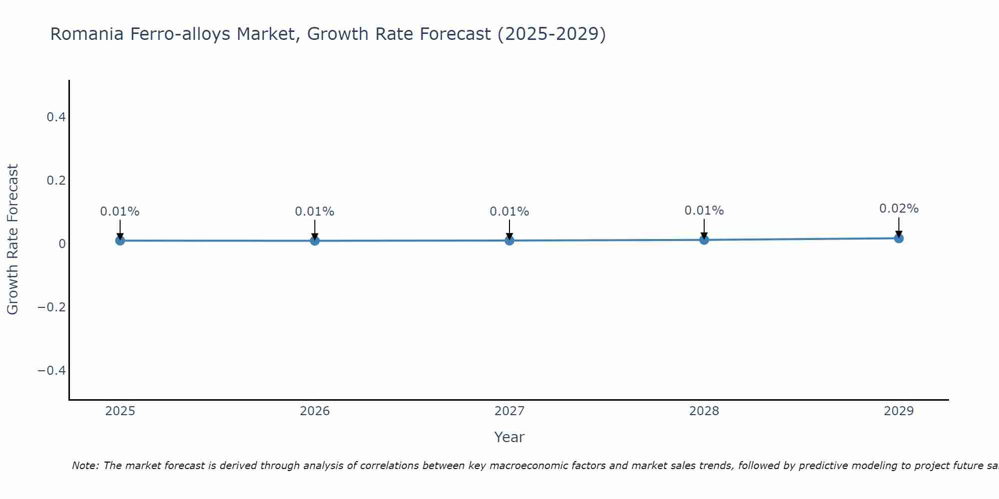 Romania Ferro-alloys Market Growth Rate