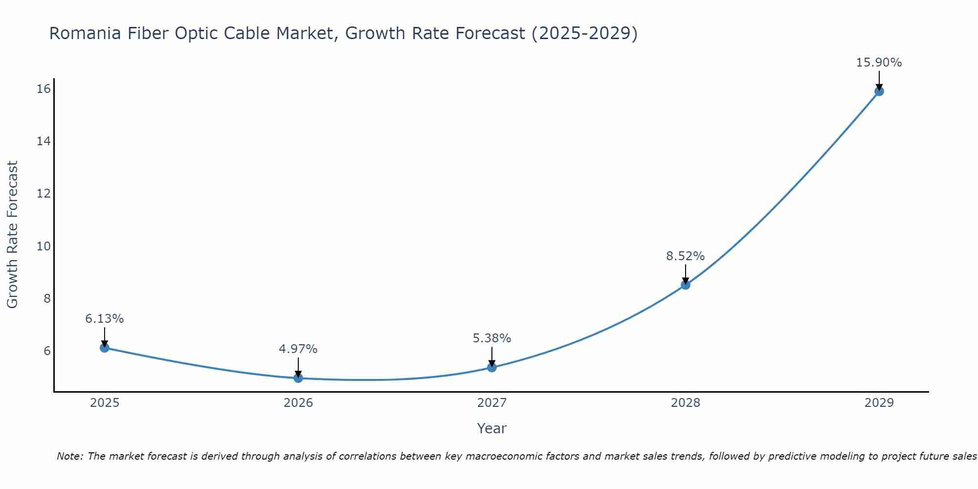 Romania Fiber Optic Cable Market Growth Rate