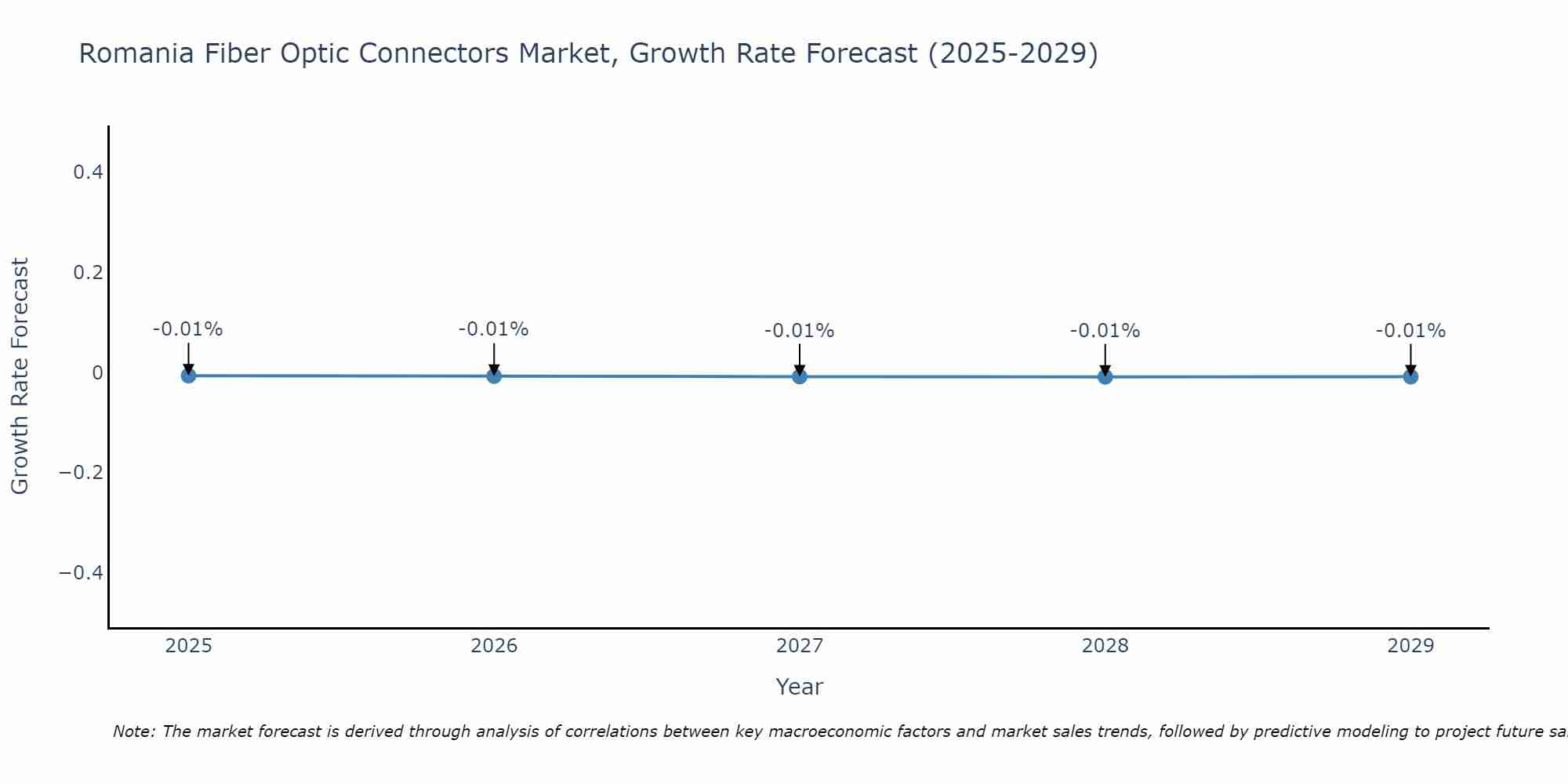 Romania Fiber Optic Connectors Market Growth Rate