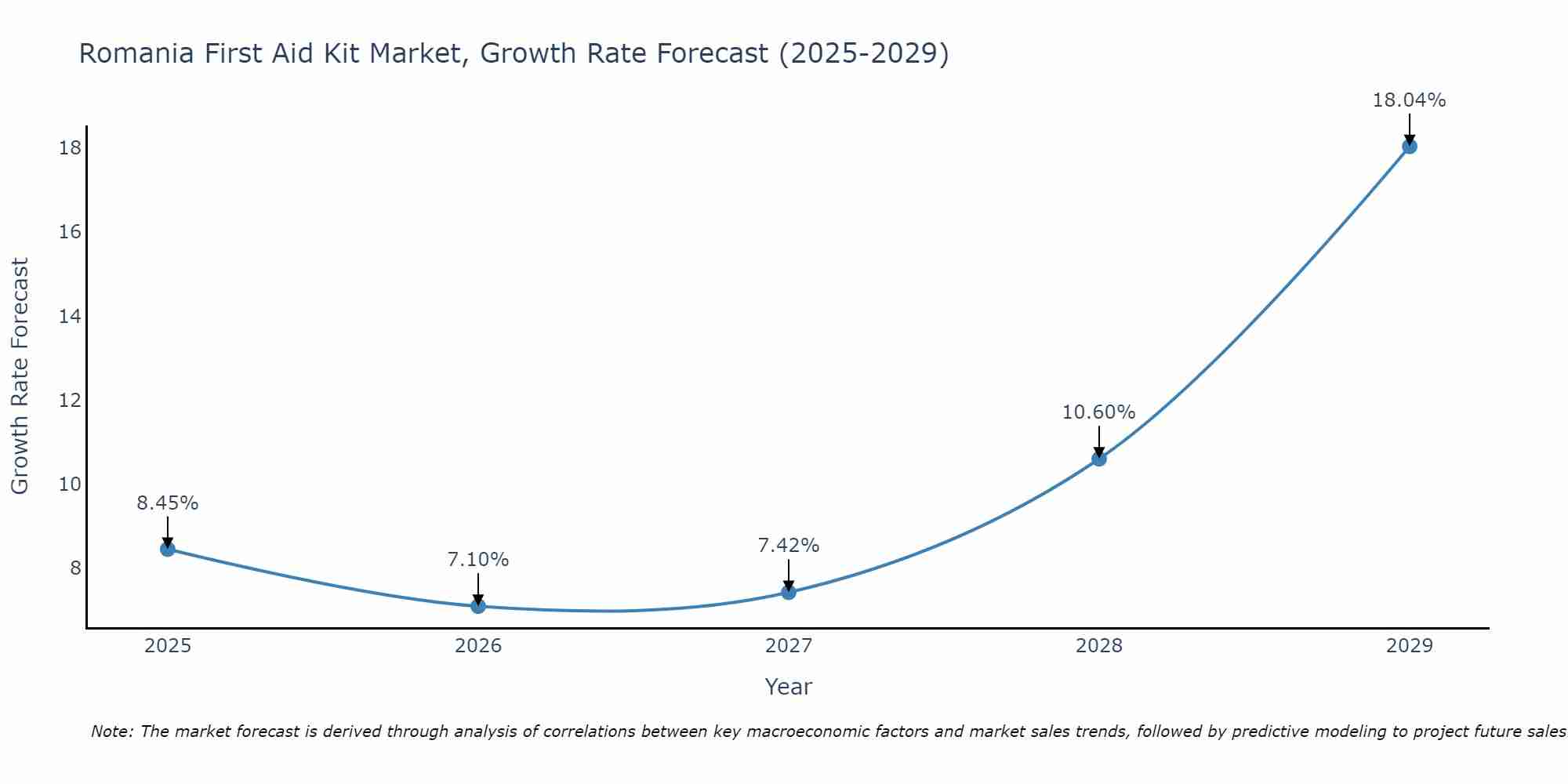 Romania First Aid Kit Market Growth Rate