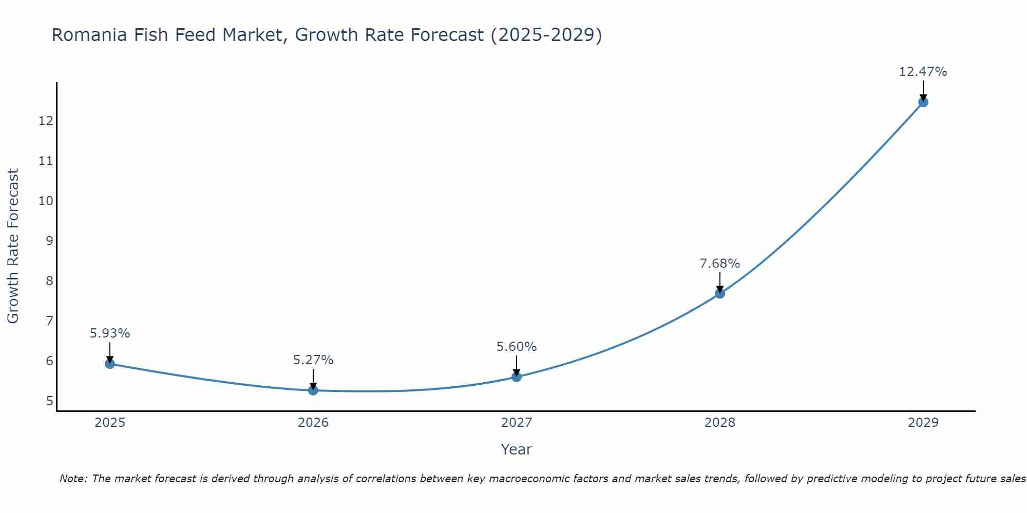 Romania Fish Feed Market Growth Rate