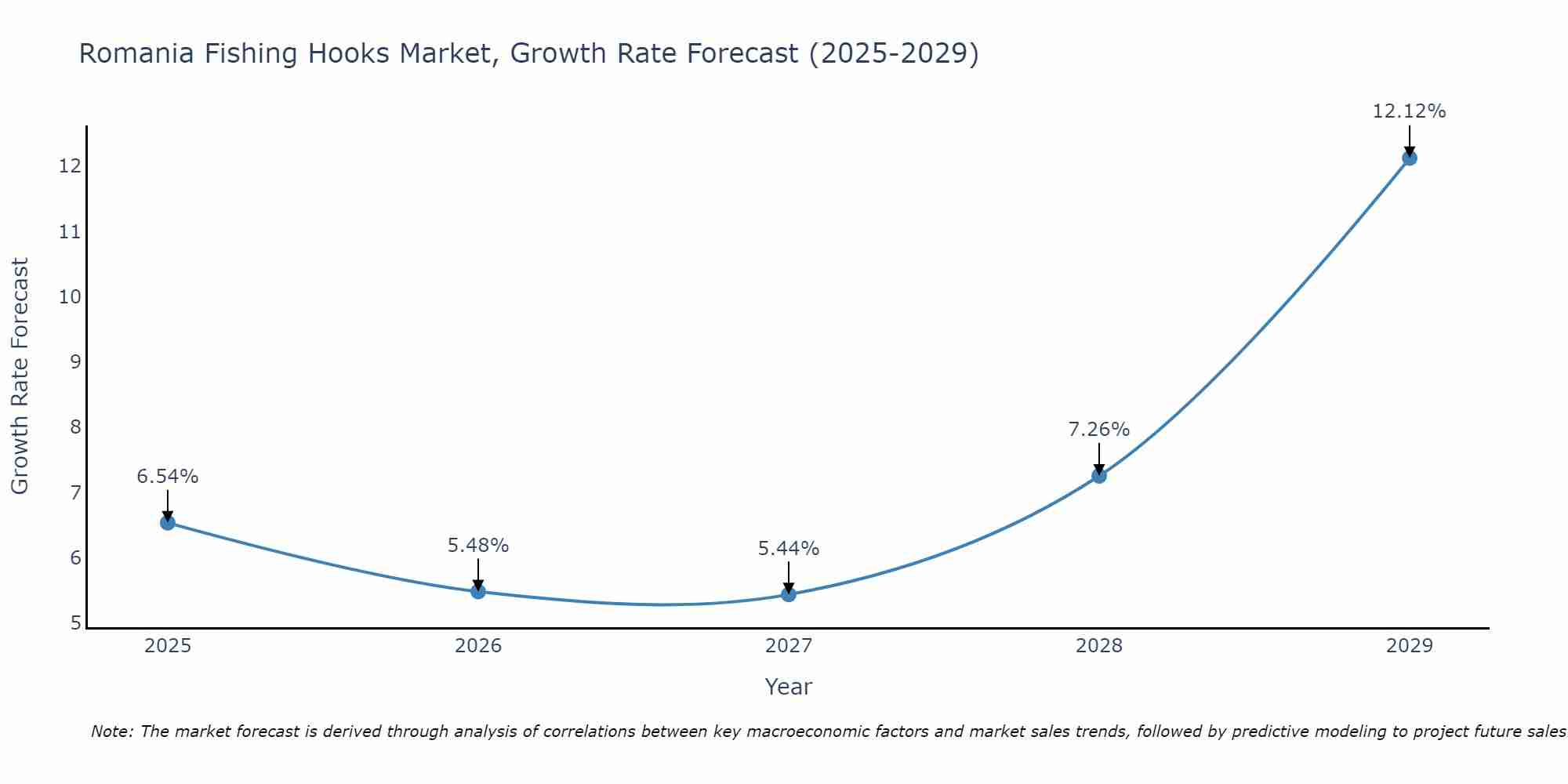 Romania Fishing Hooks Market Growth Rate