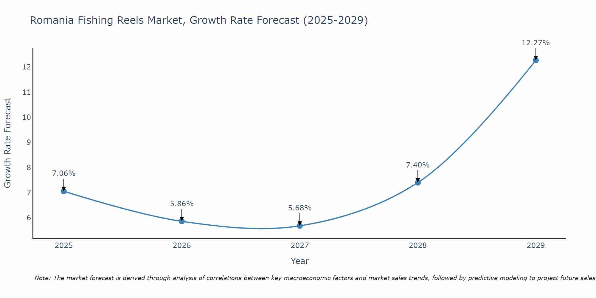 Romania Fishing Reels Market Growth Rate