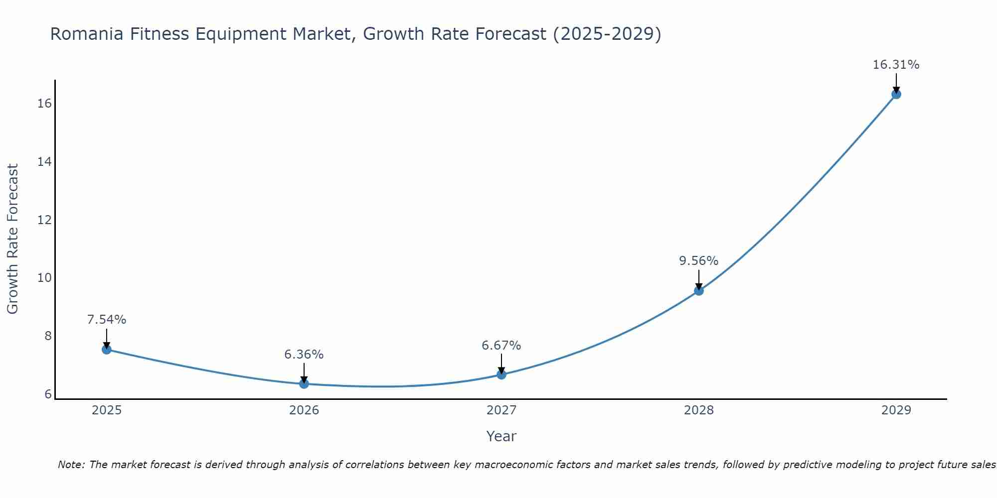 Romania Fitness Equipment Market Size Growth Rate