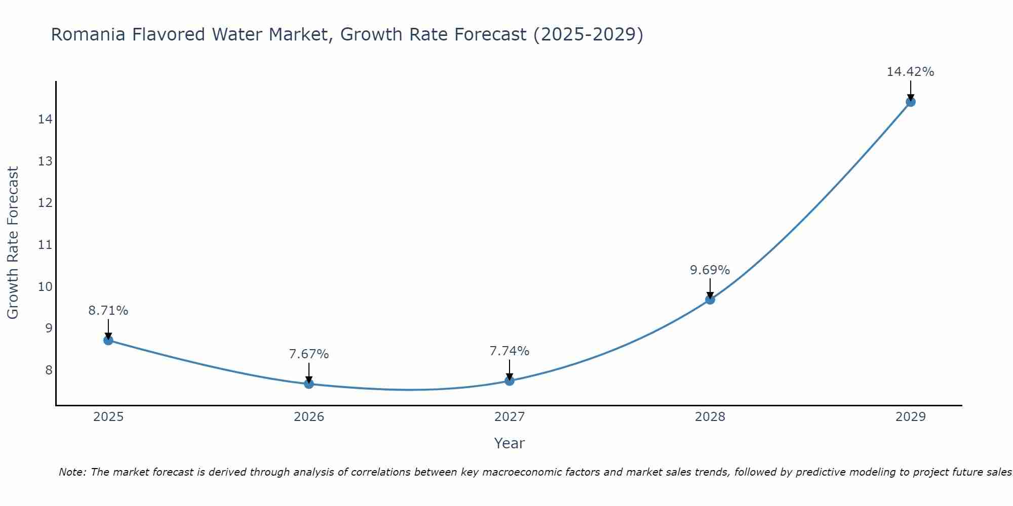 Romania Flavored Water Market Growth Rate