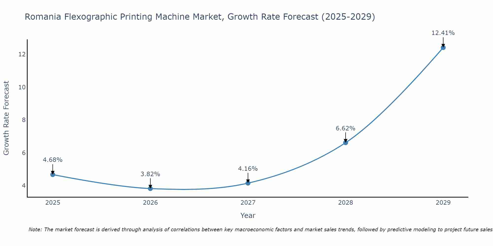 Romania Flexographic Printing Machine Market Size Growth Rate