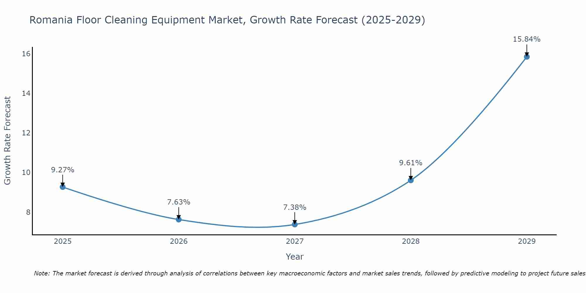 Romania Floor Cleaning Equipment Market Growth Rate