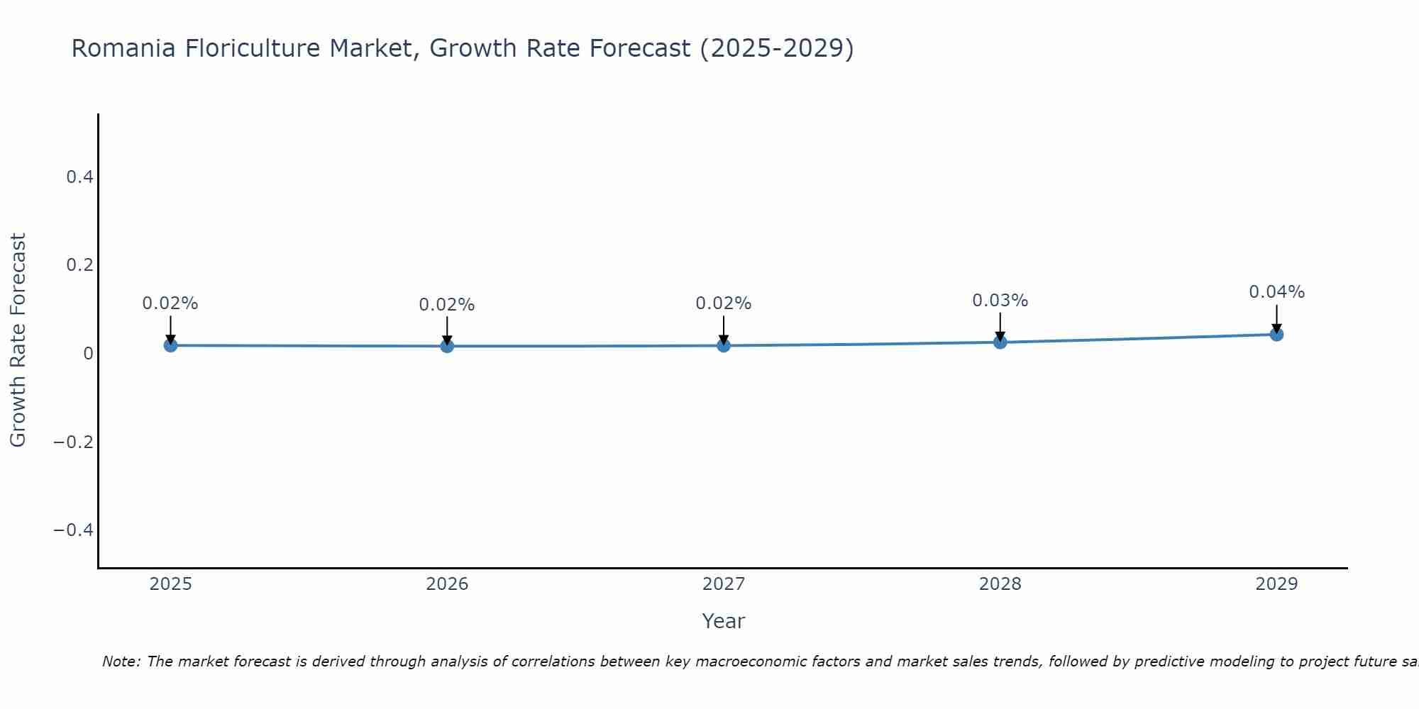 Romania Floriculture Market Size Growth Rate