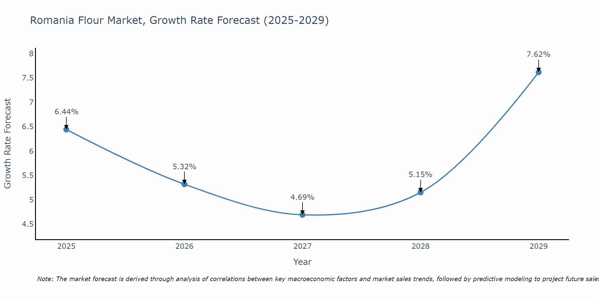 Romania Flour Market Size Growth Rate