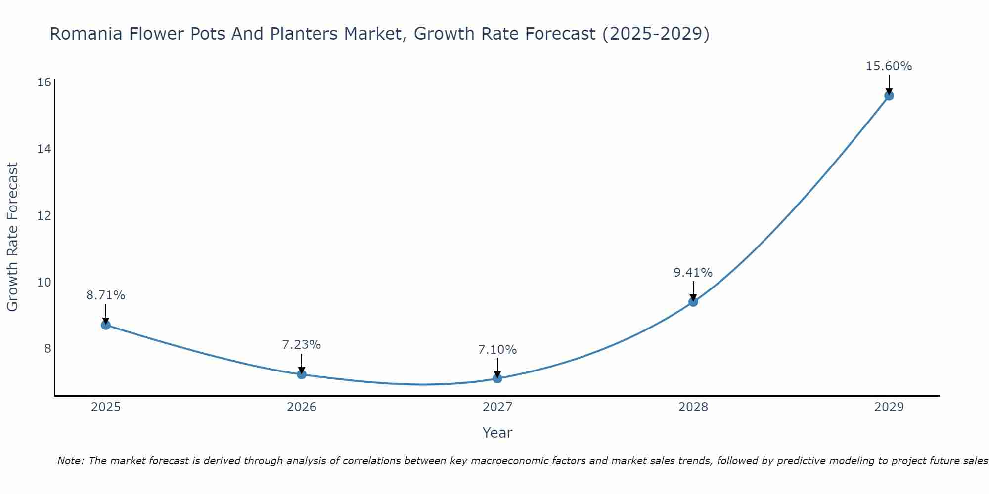 Romania Flower Pots And Planters Market Growth Rate