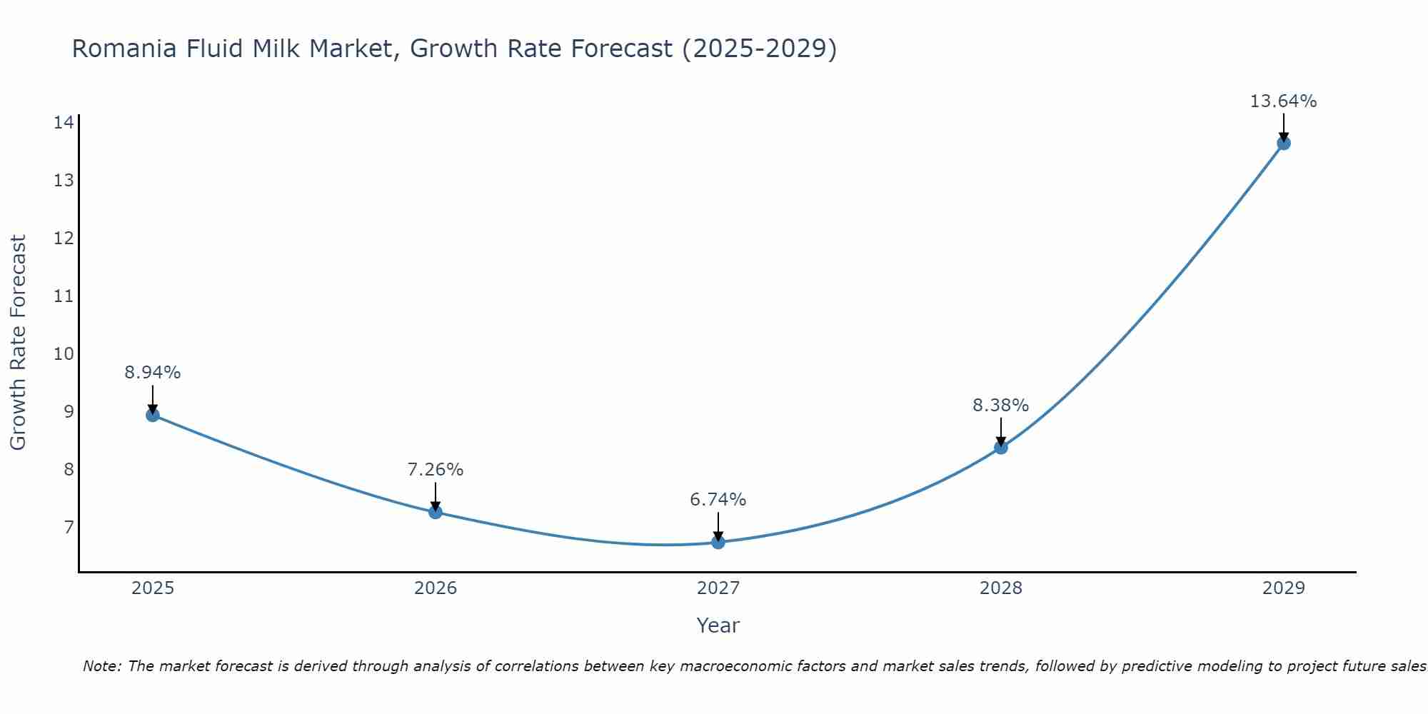 Romania Fluid Milk Market Size Growth Rate