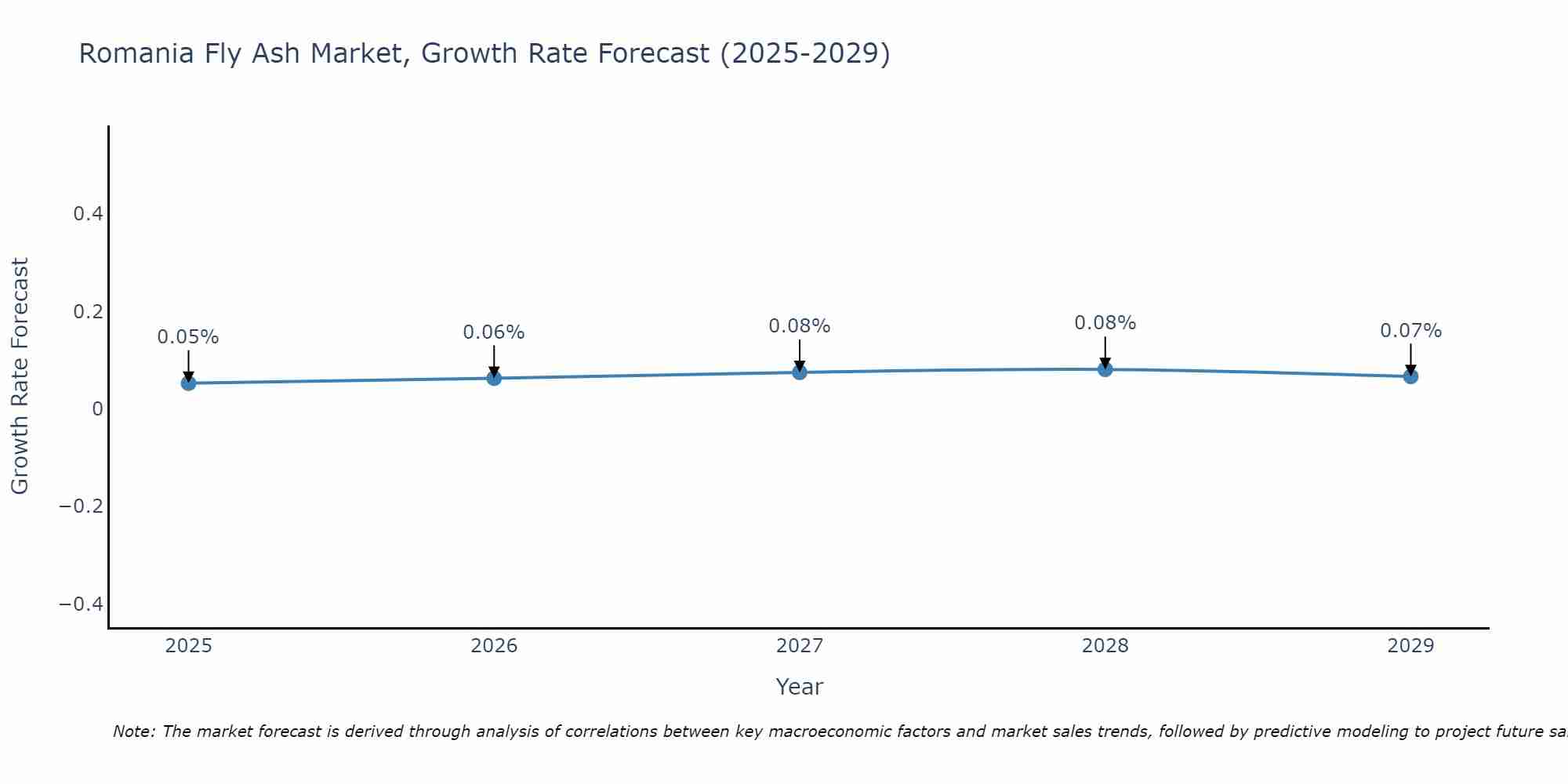 Romania Fly Ash Market Size Growth Rate