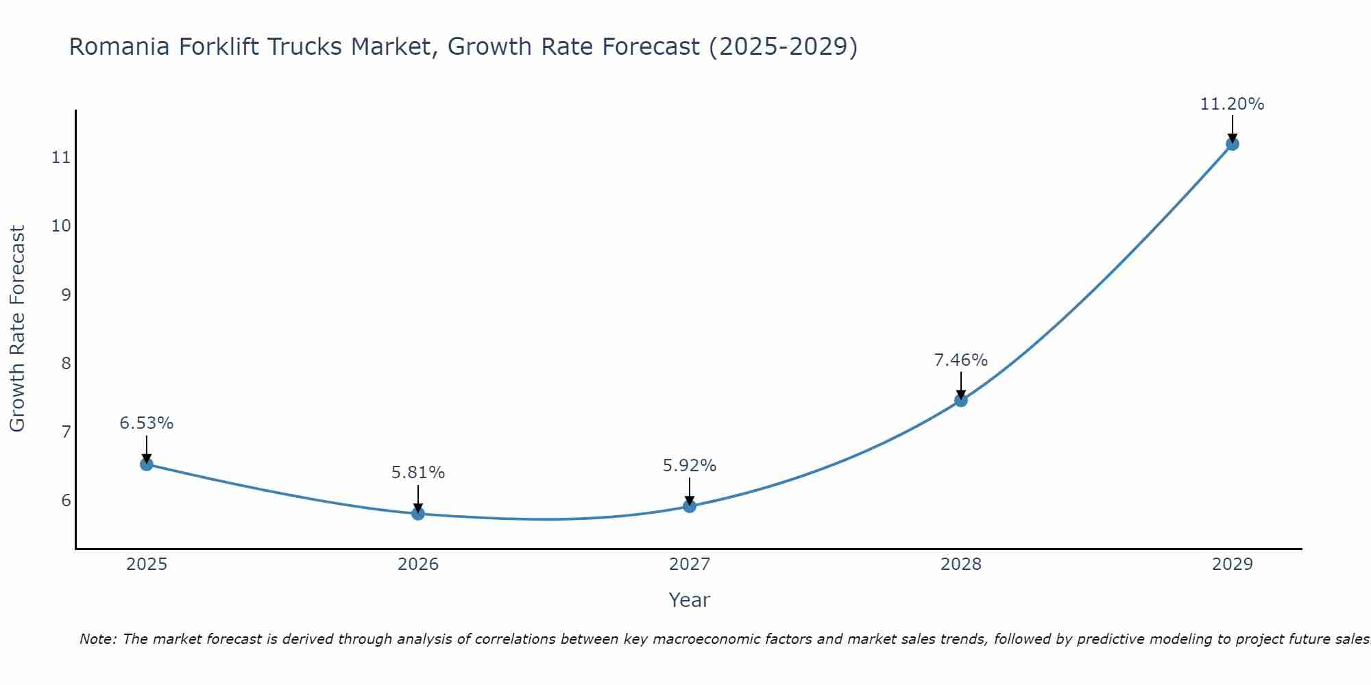 Romania Forklift Trucks Market Size Growth Rate
