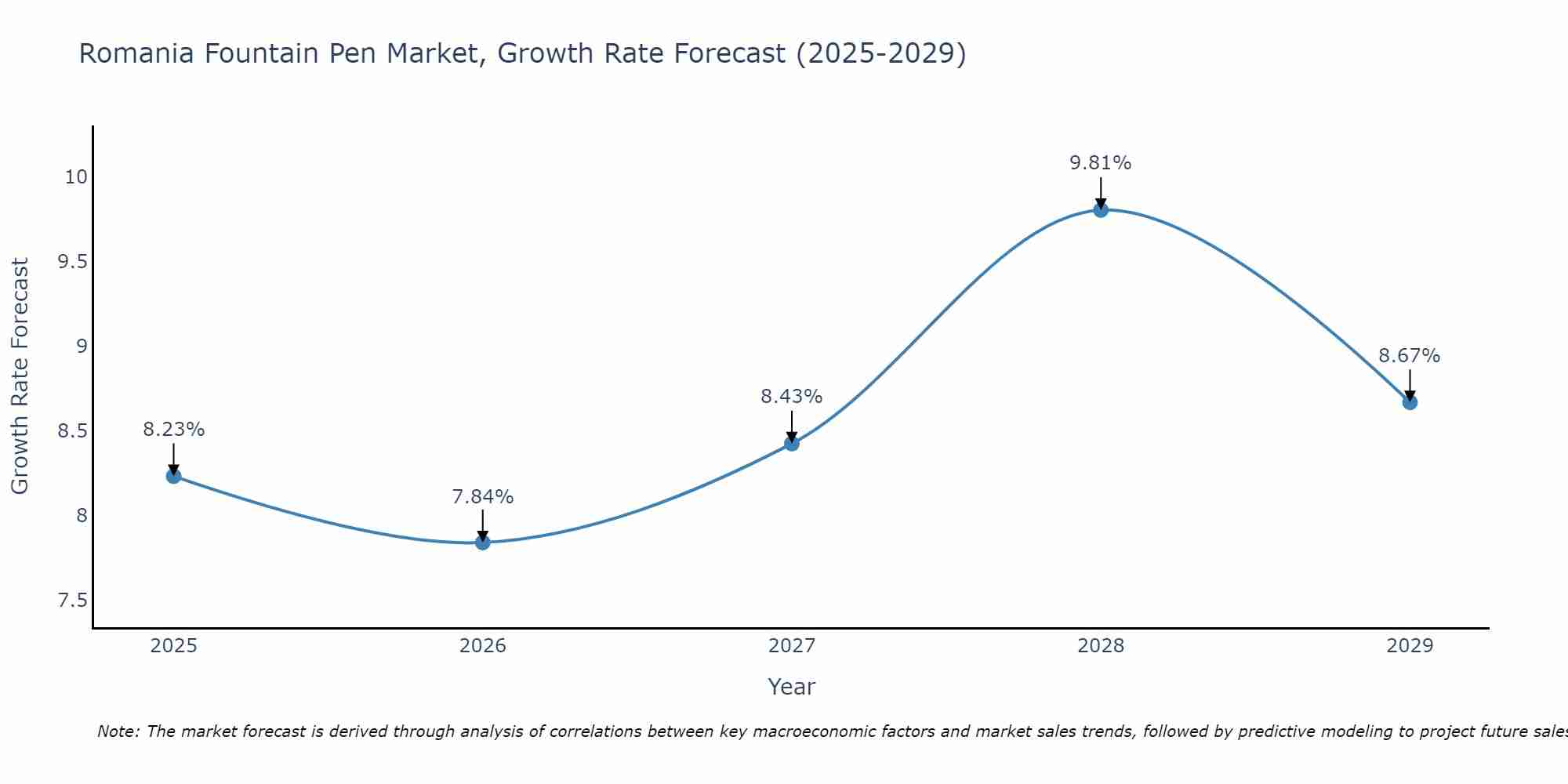 Romania Fountain Pen Market Growth Rate