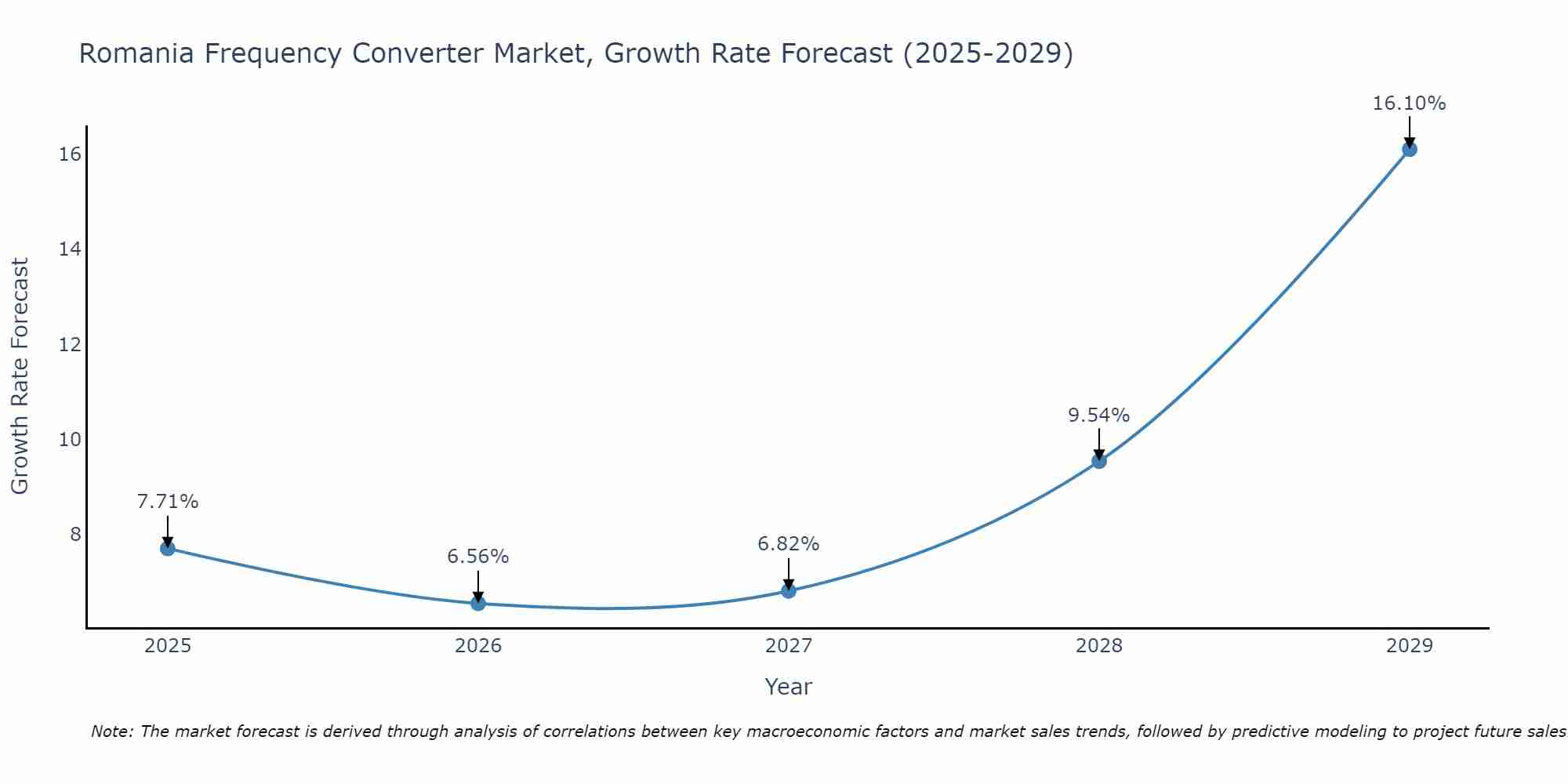 Romania Frequency Converter Market Size Growth Rate