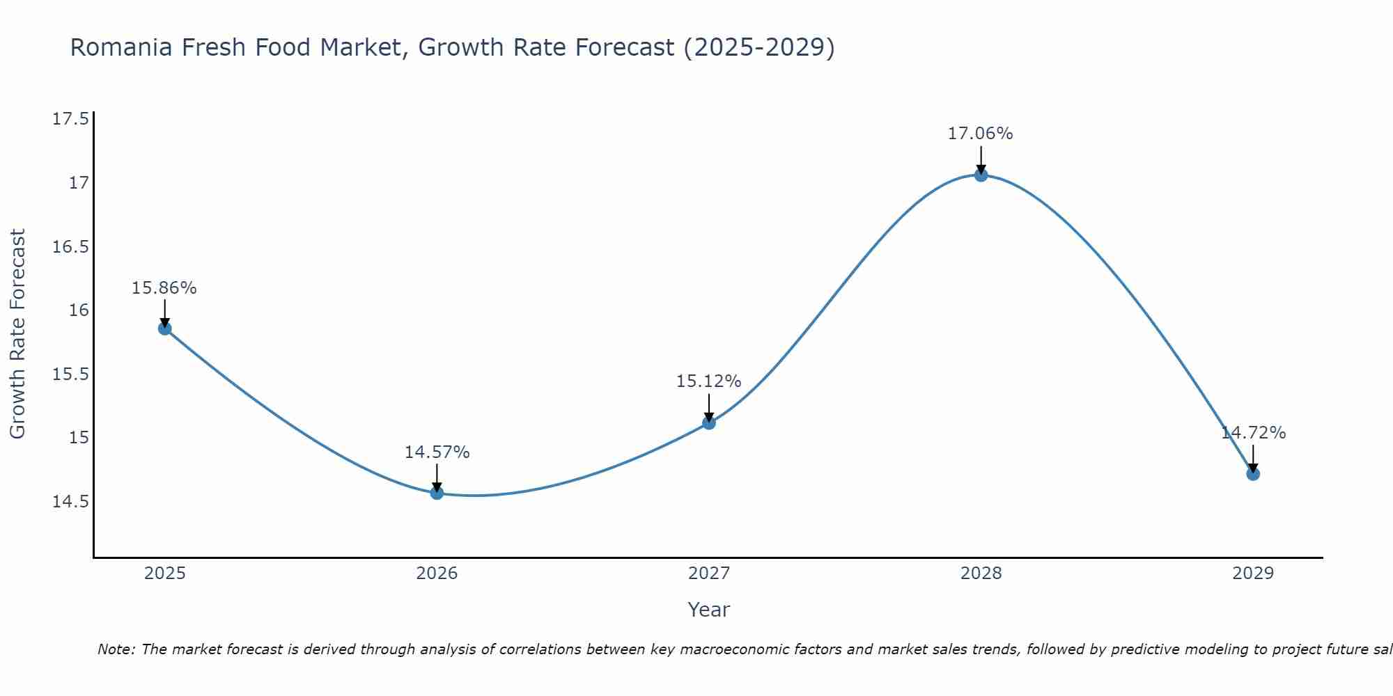 Romania Fresh Food Market Growth Rate