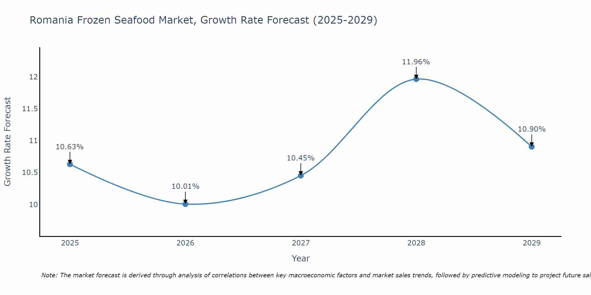 Romania Frozen Seafood Market Growth Rate