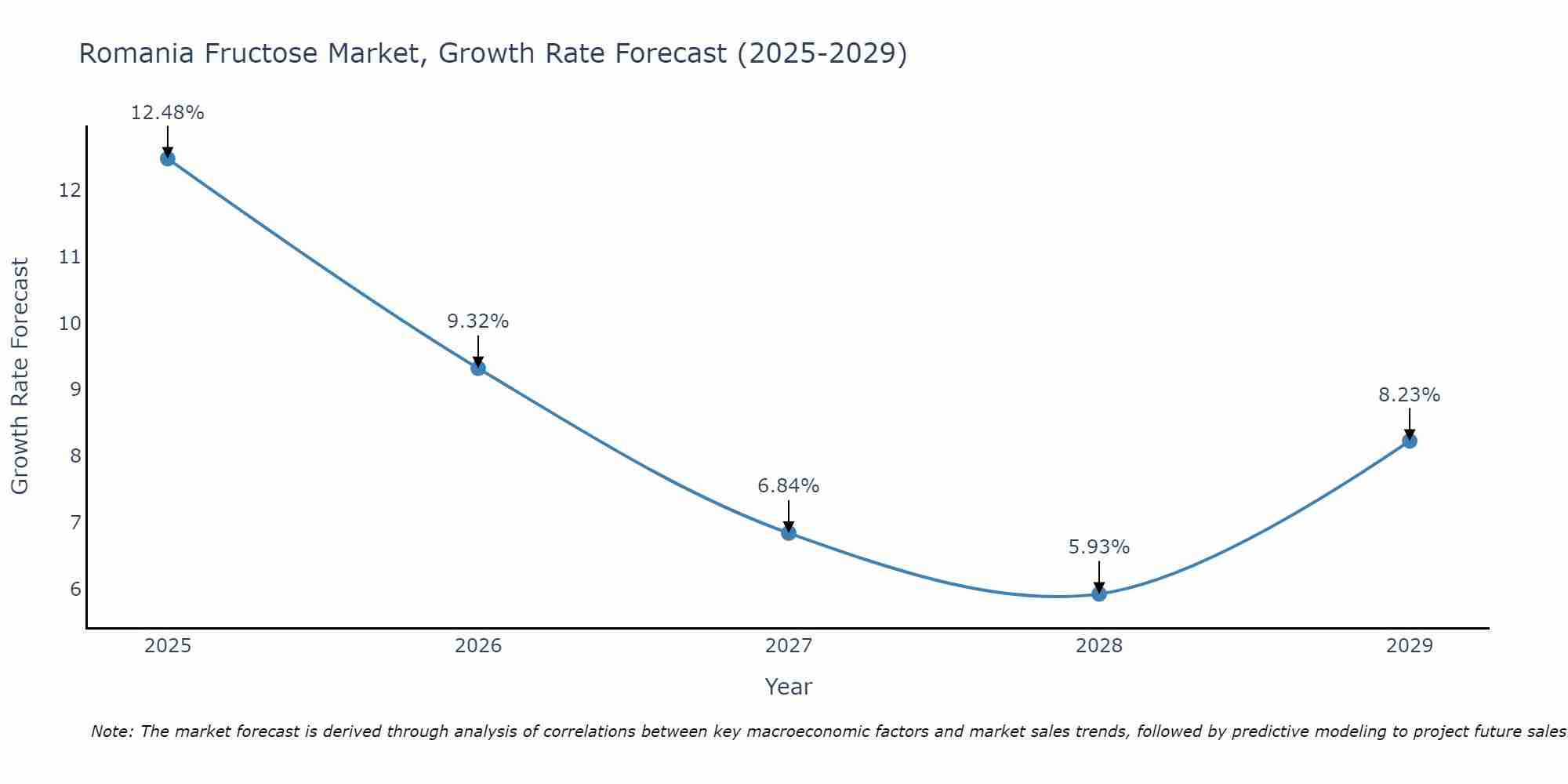 Romania Fructose Market Growth Rate