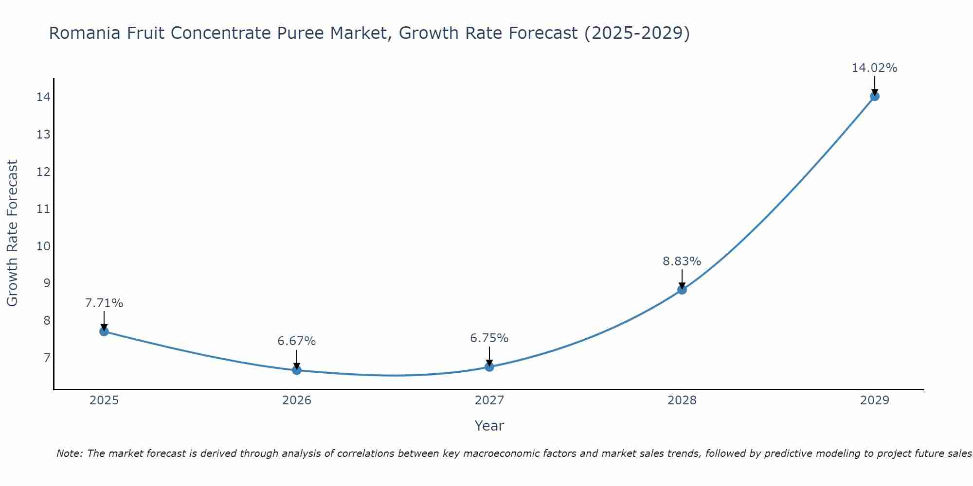 Romania Fruit Concentrate Puree Market Growth Rate