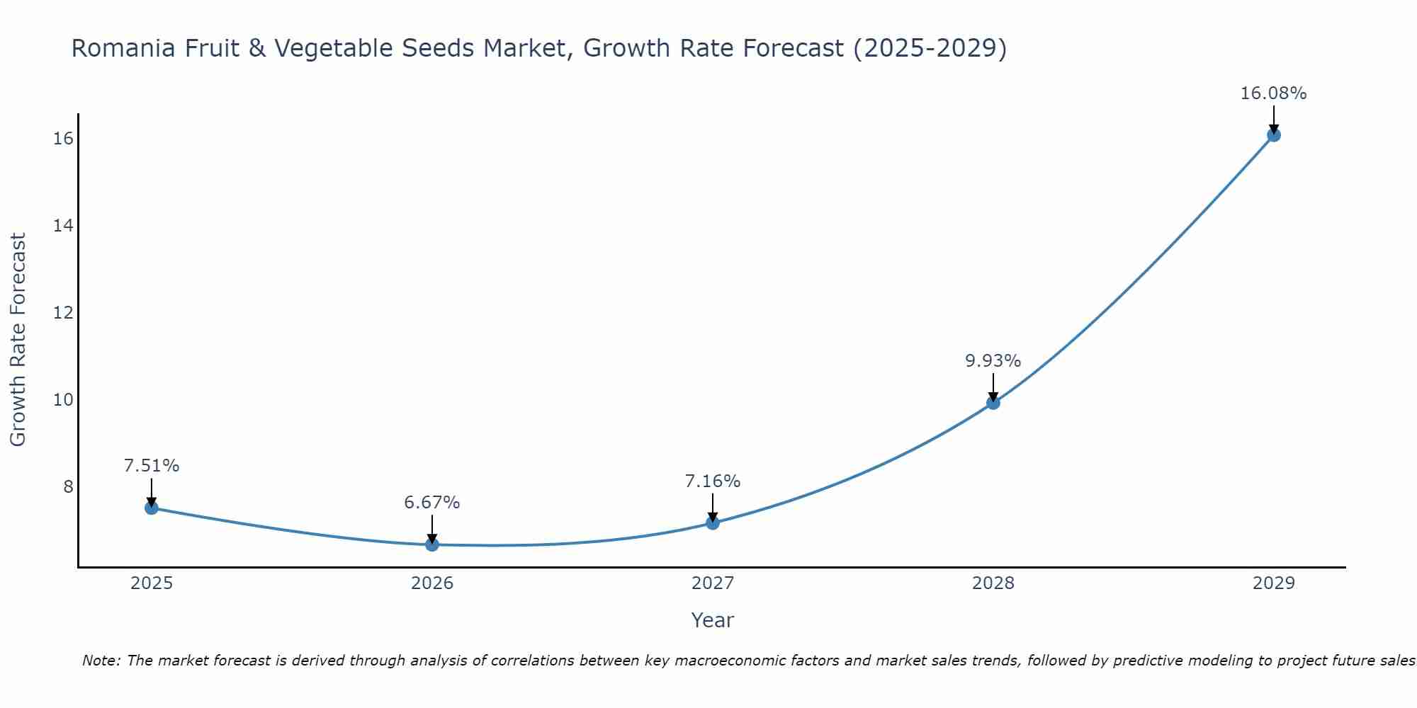 Romania Fruit & Vegetable Seeds Market Growth Rate