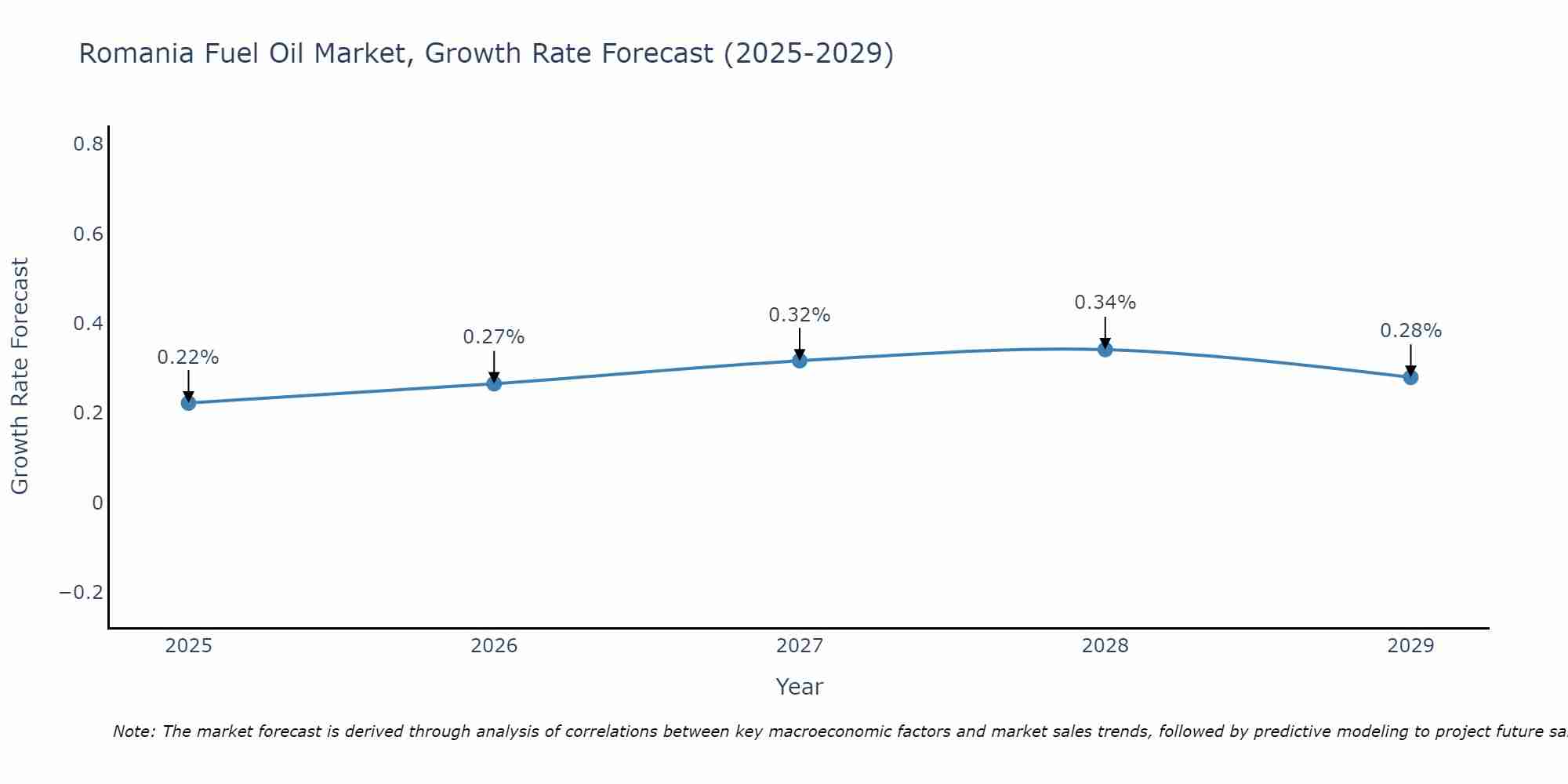 Romania Fuel Oil Market Growth Rate