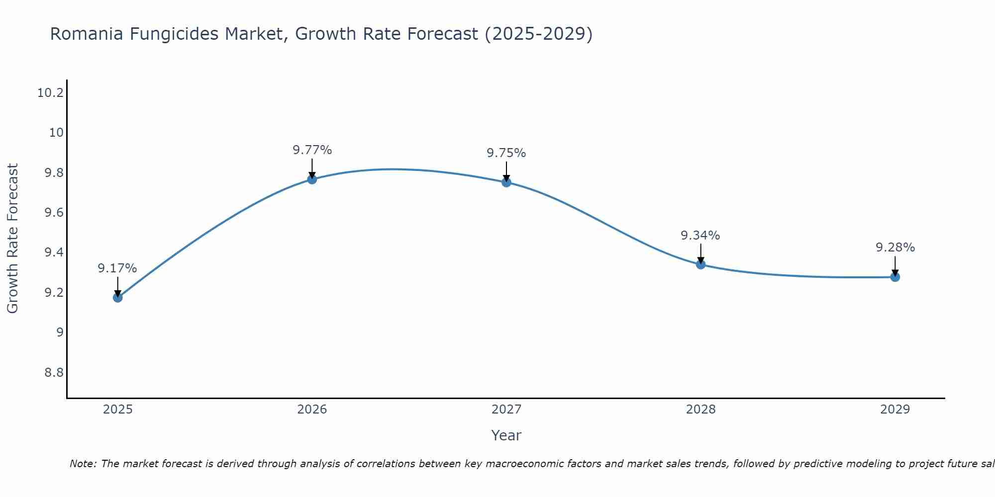 Romania Fungicides Market Growth Rate