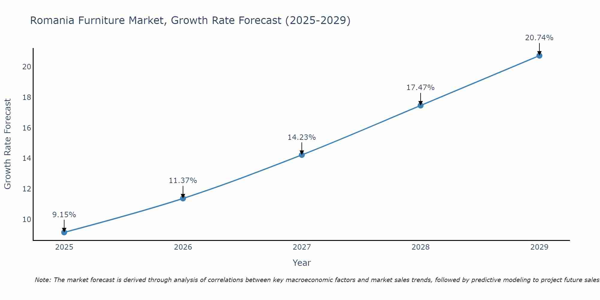 Romania Furniture Market Size Growth Rate
