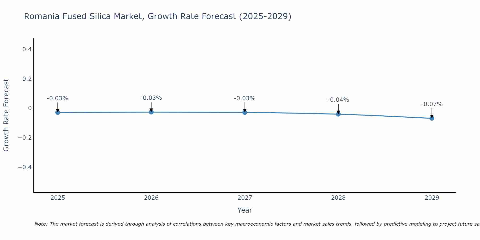 Romania Fused Silica Market Growth Rate