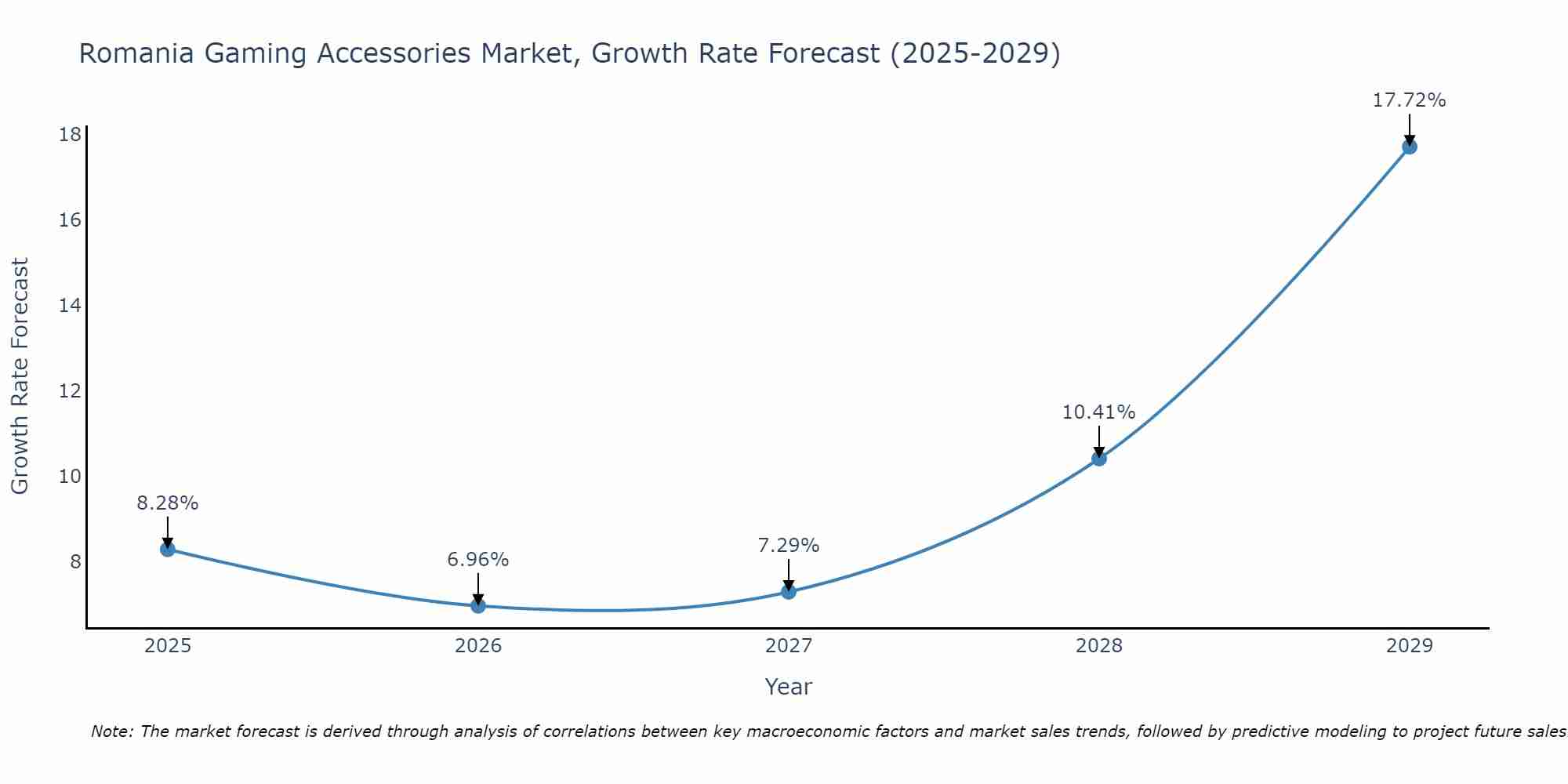 Romania Gaming Accessories Market Growth Rate