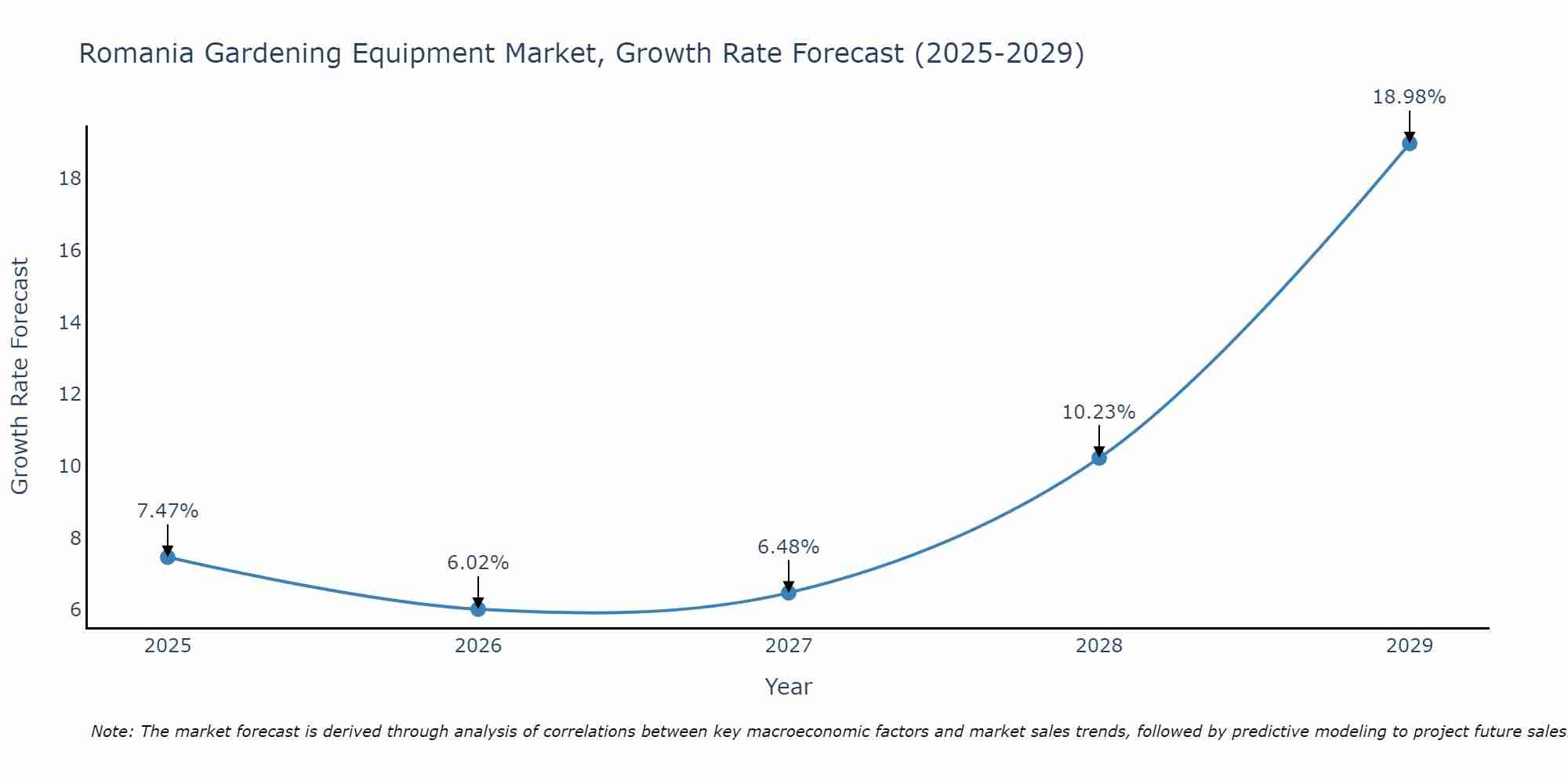 Romania Gardening Equipment Market Growth Rate
