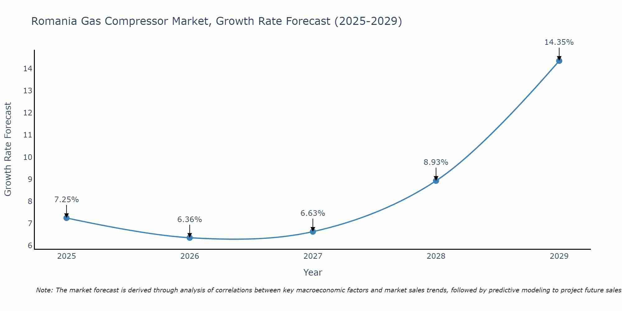 Romania Gas Compressor Market Growth Rate