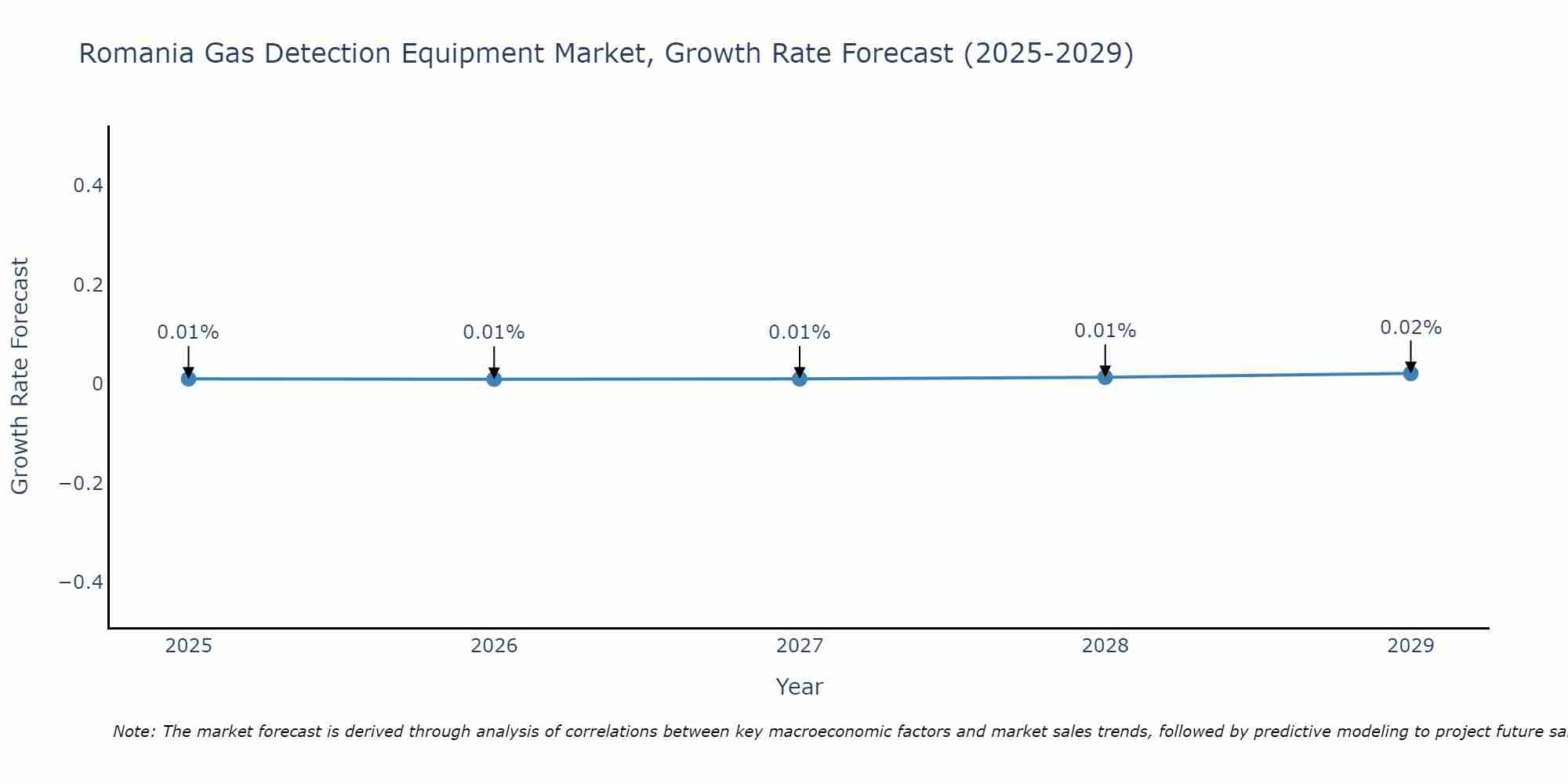 Romania Gas Detection Equipment Market Size Growth Rate