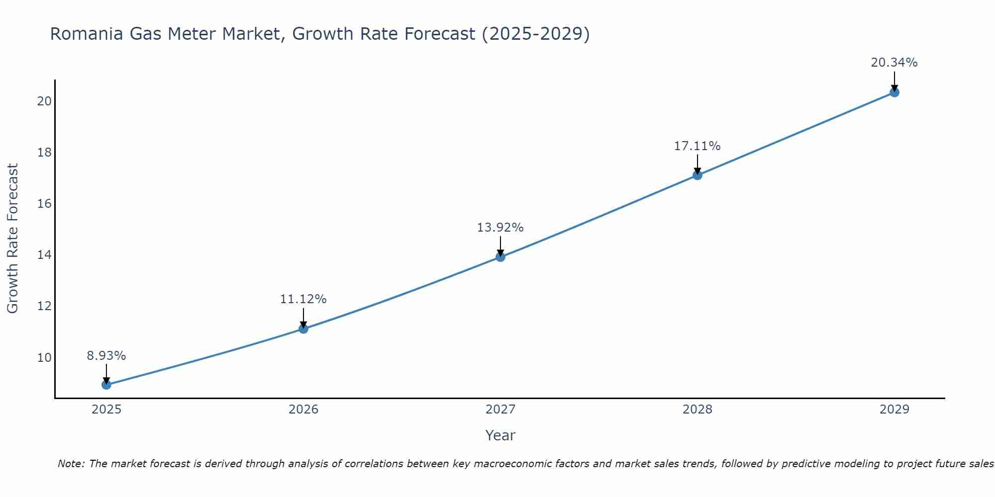 Romania Gas Meter Market Growth Rate