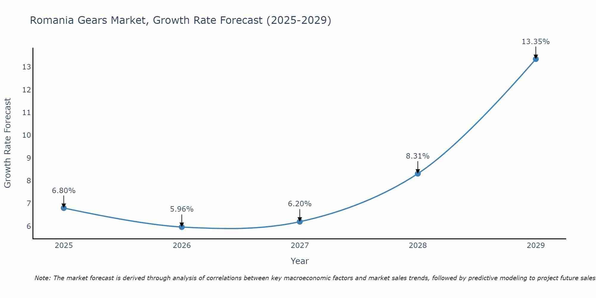 Romania Gears Market Size Growth Rate