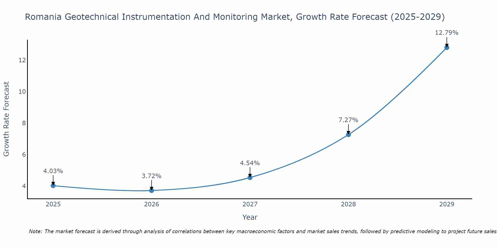 Romania Geotechnical Instrumentation And Monitoring Market Growth Rate