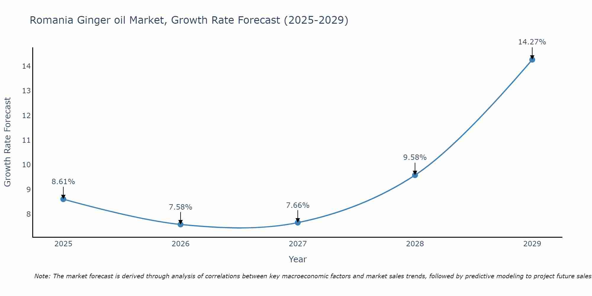 Romania Ginger oil Market Growth Rate
