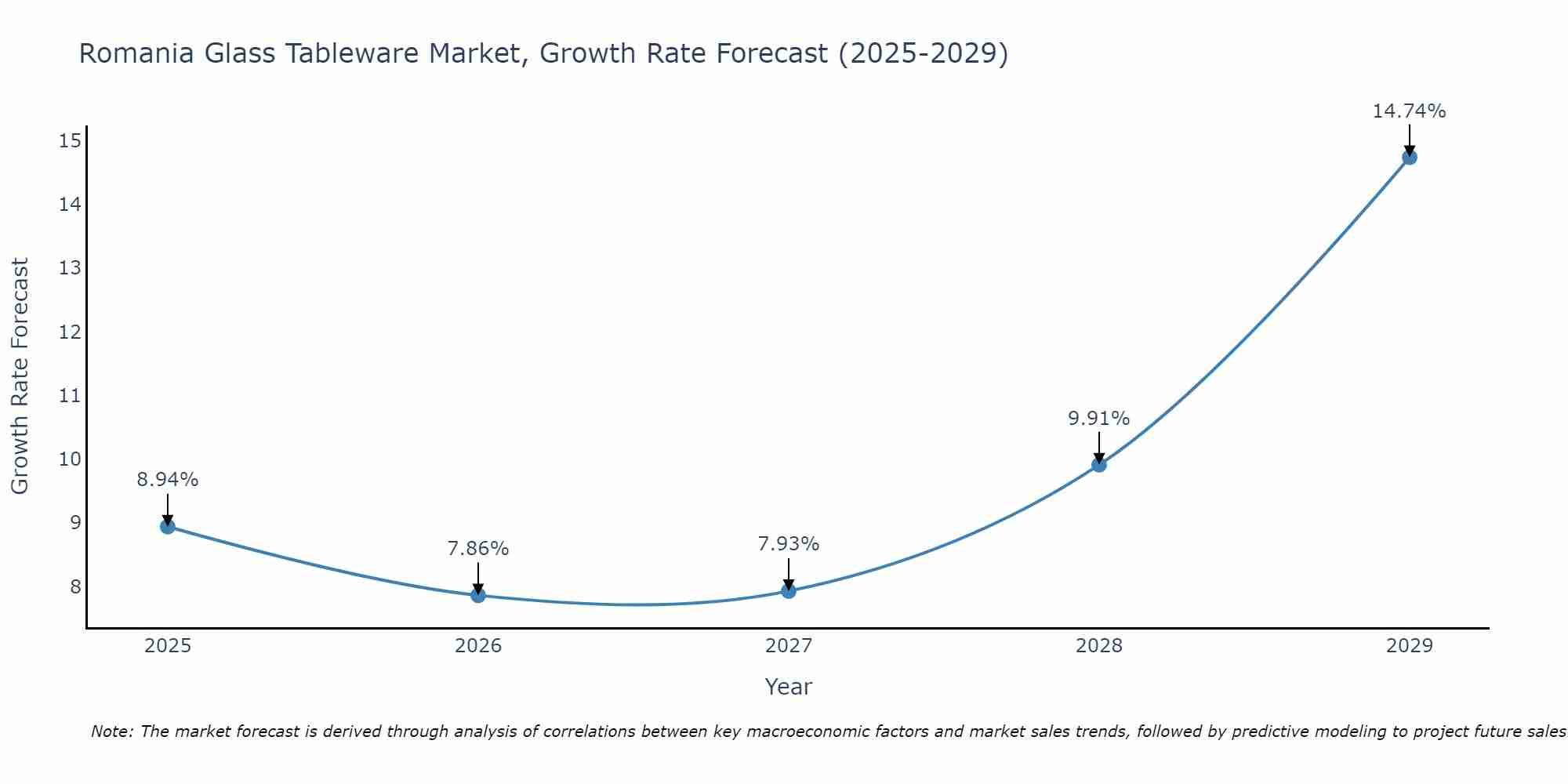Romania Glass Tableware Market Growth Rate
